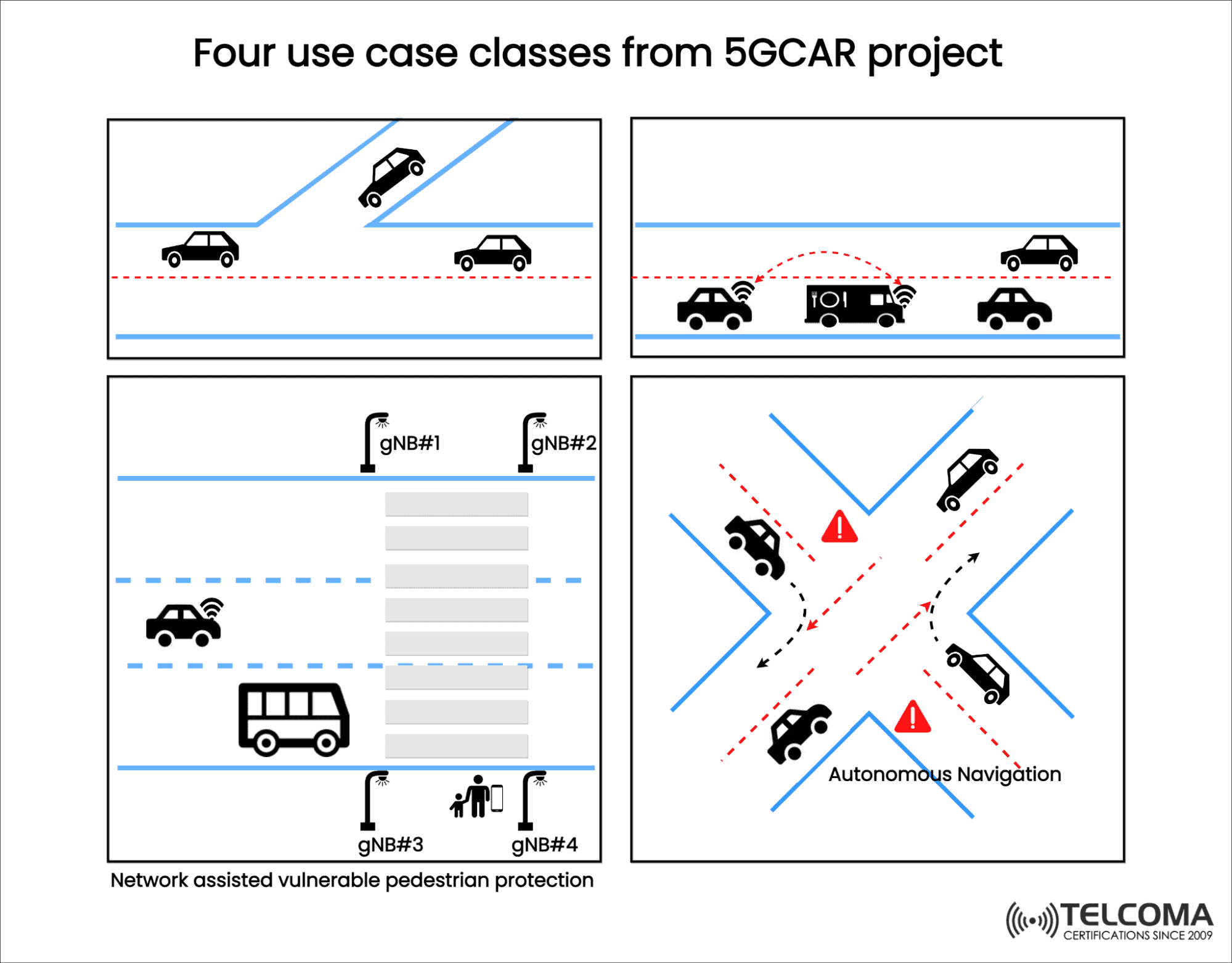 Four use case classes from 5GCAR project