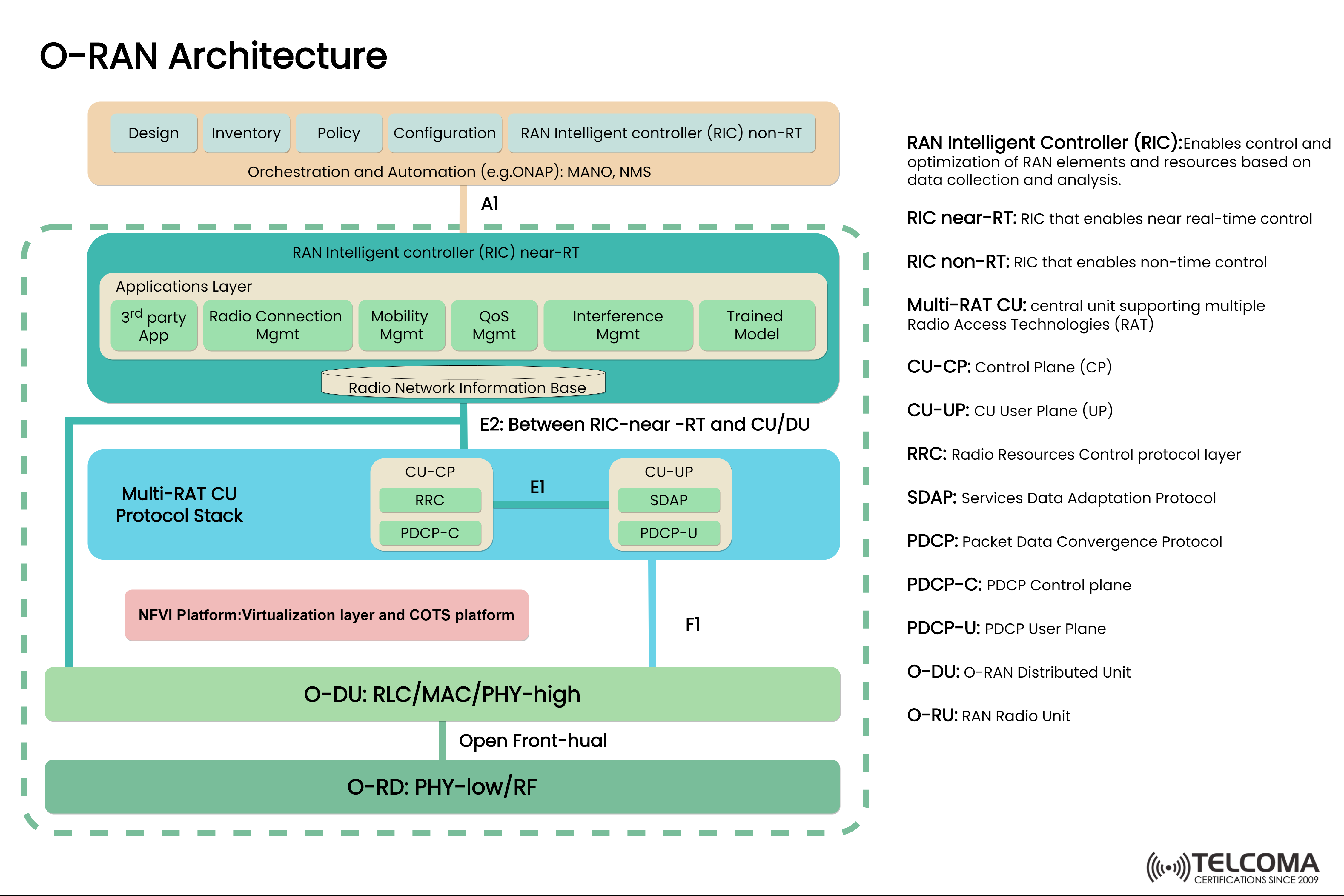 o-ran architecture CU CP