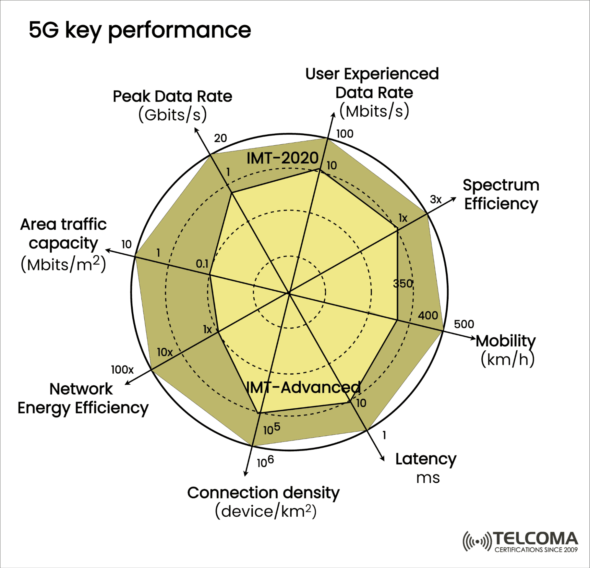 5g kpis