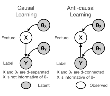 The DAG on the left depicts causal learning, with the feature causing the label. The DAG on the right depicts anti-causal learning, with the label causing the feature. The theta-x and theta-y are parameter oracles that set the parameters of X and Y, made explicity nodes in the graph. Assume that only X is observed. X is d-separated from theta-y in the causal learning case but not in the anti-causal case.
