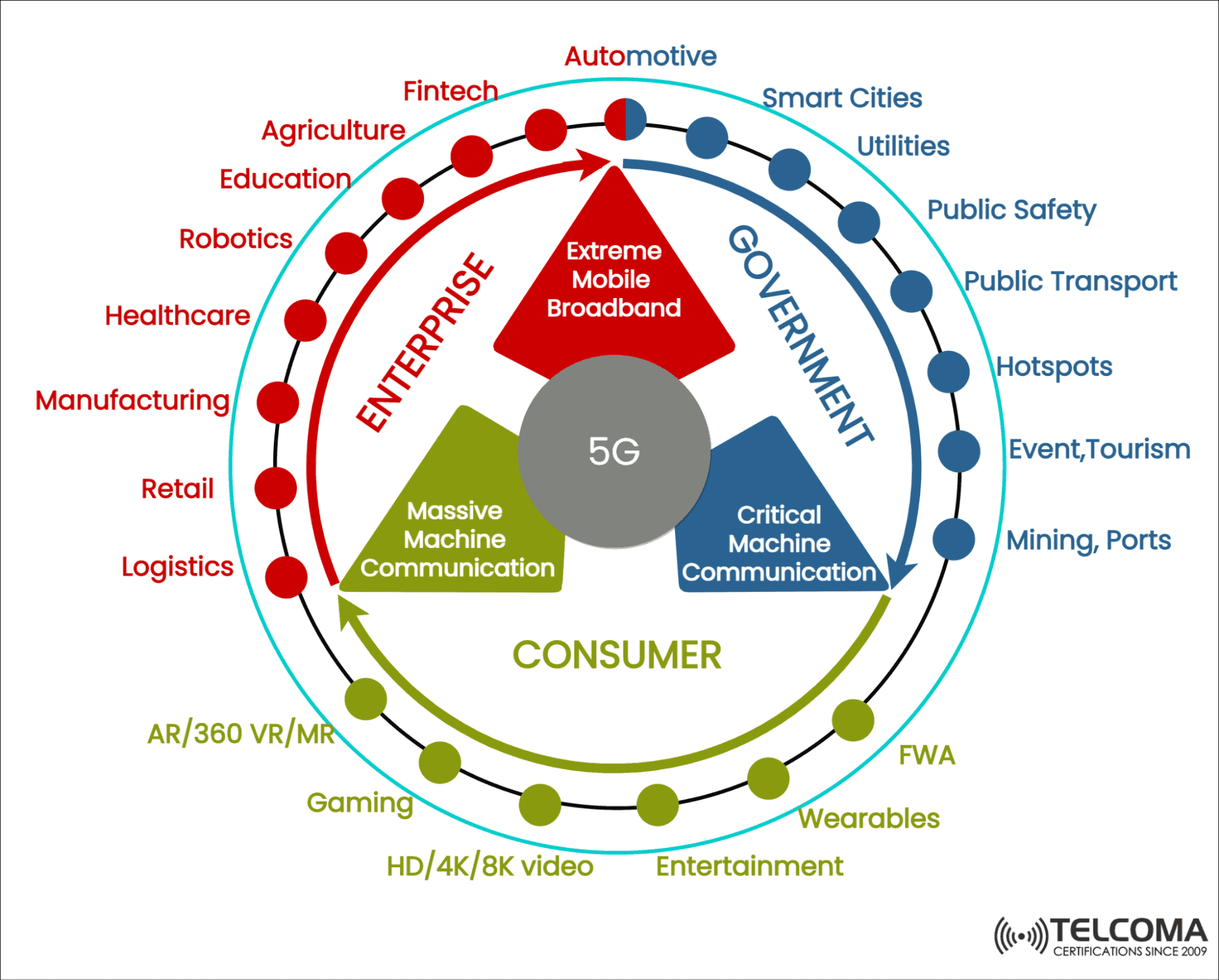 5g applications