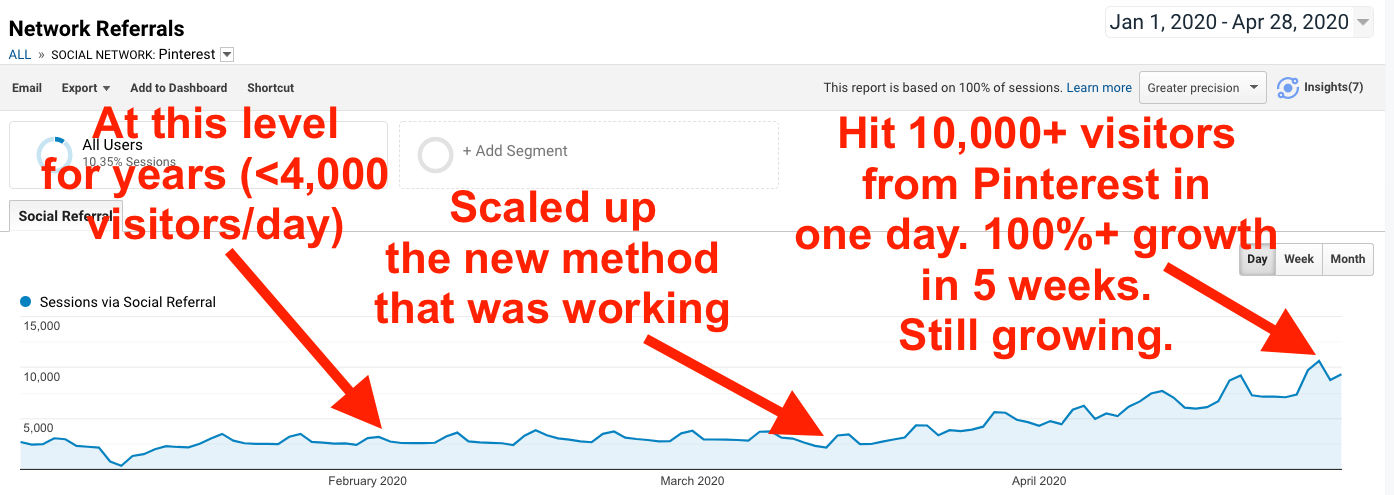 Pinterest traffic growth reported in Google Analytics