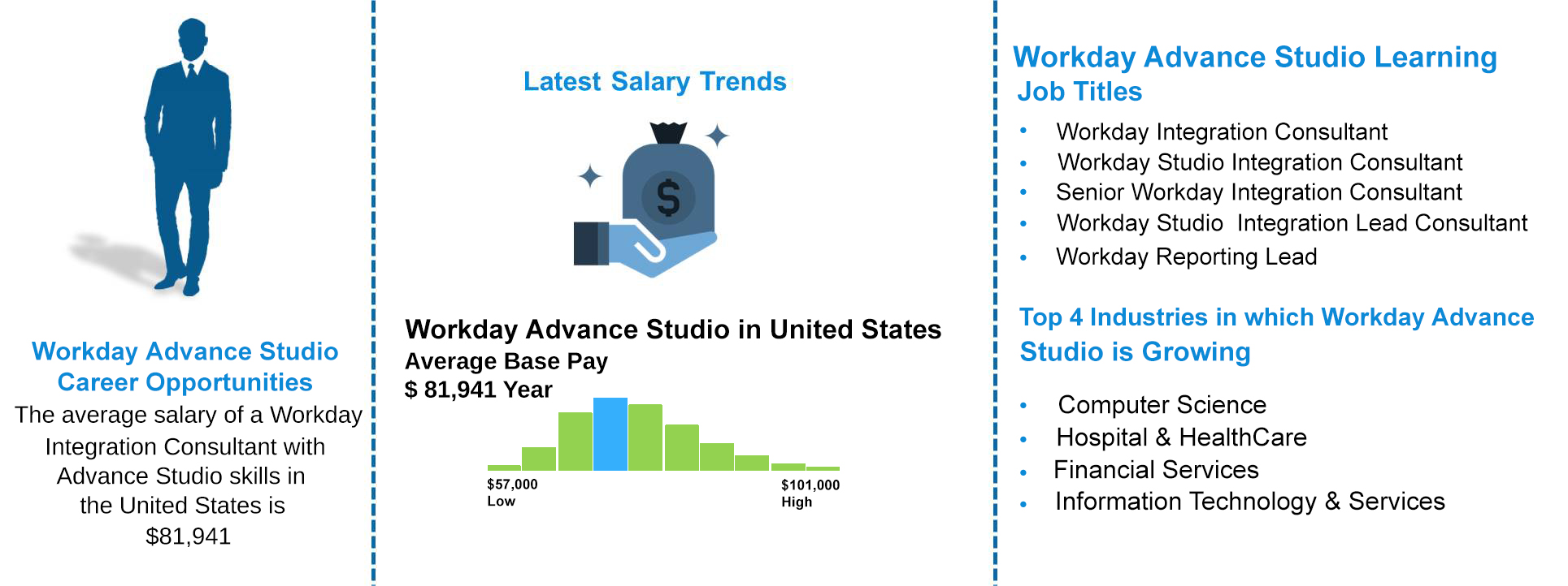 Workday Advanced Studio Job Outlook