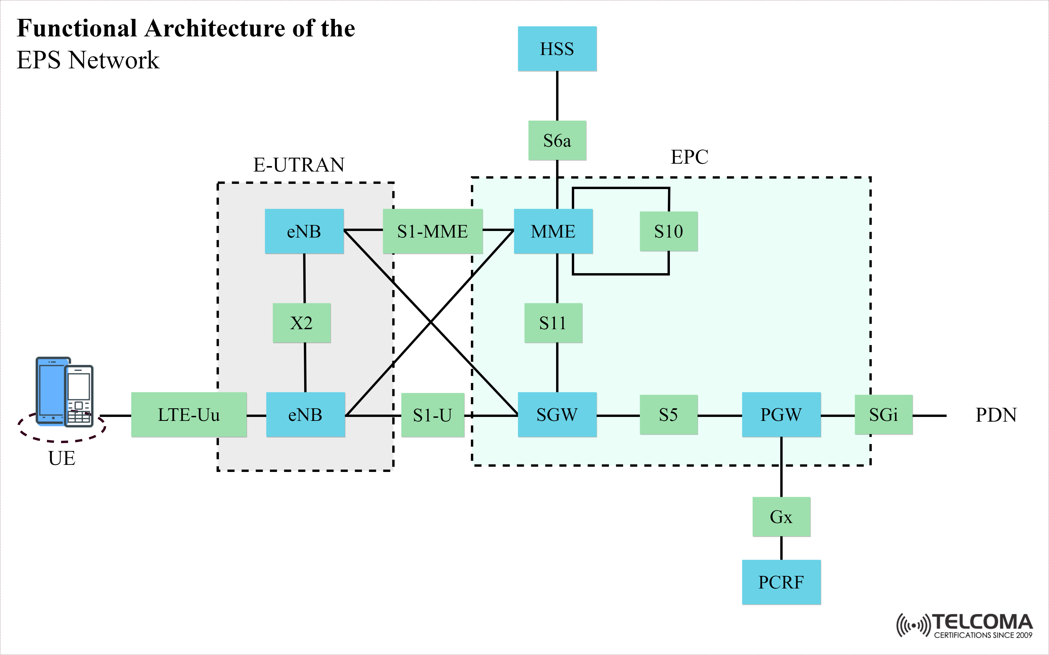 LTE EPS network for certification