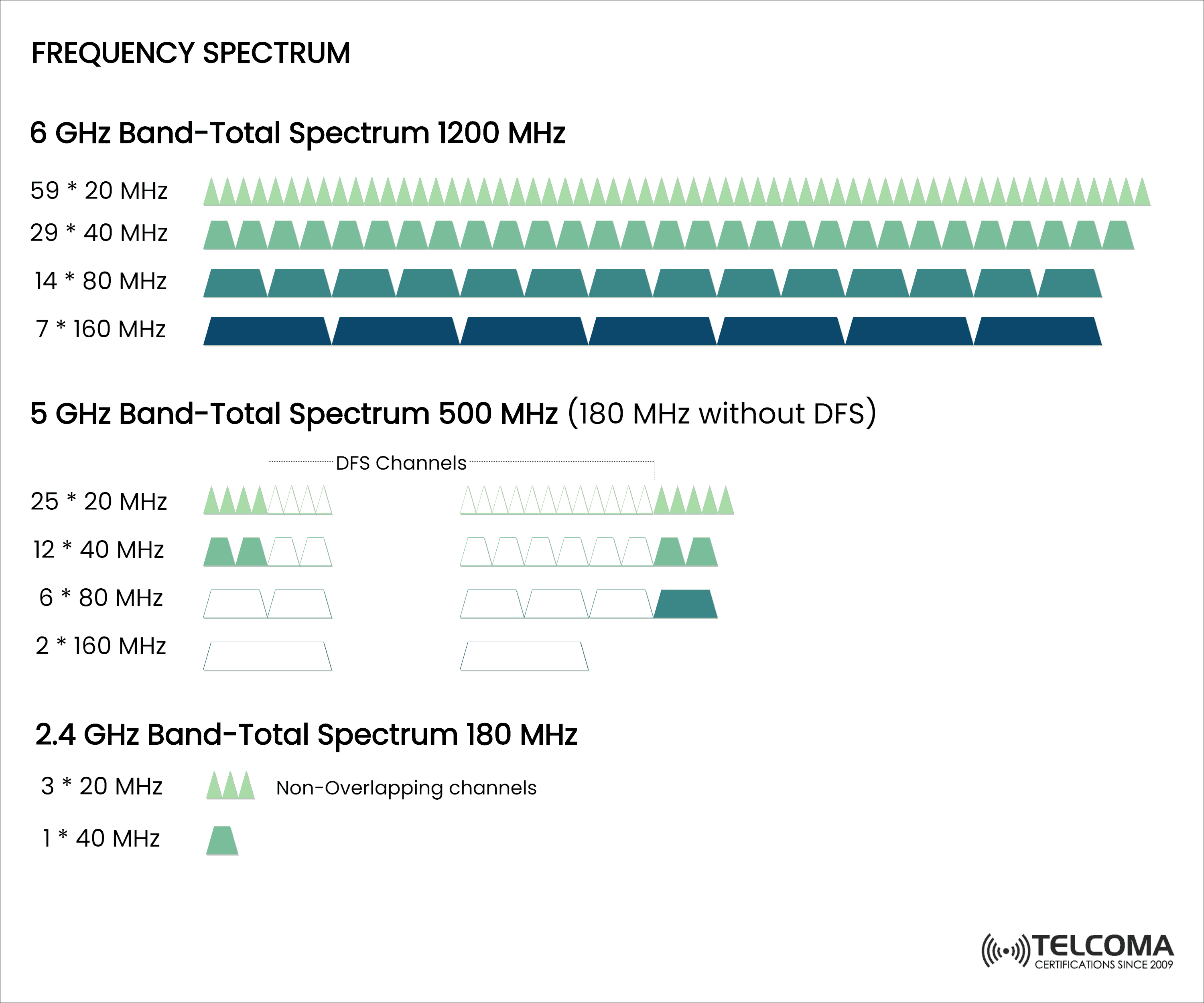 frequency spectrum 5 ghz 6 ghz band