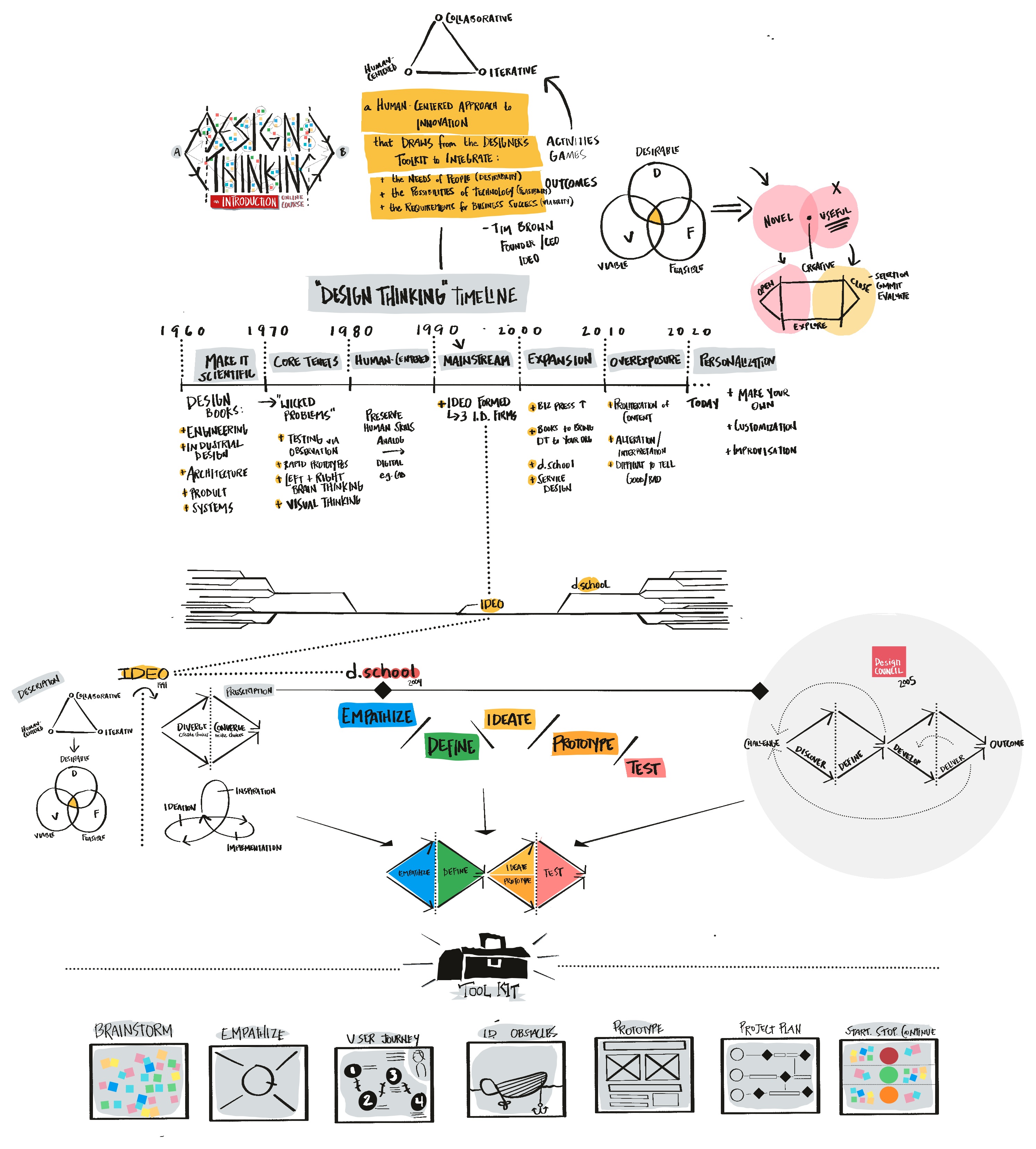 Sketchnote of course content