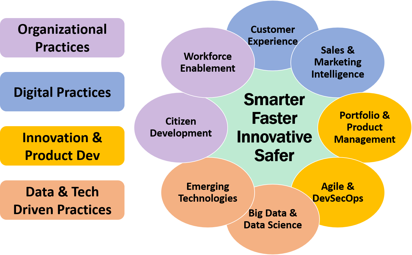 StarCIO Driving Digital Practices