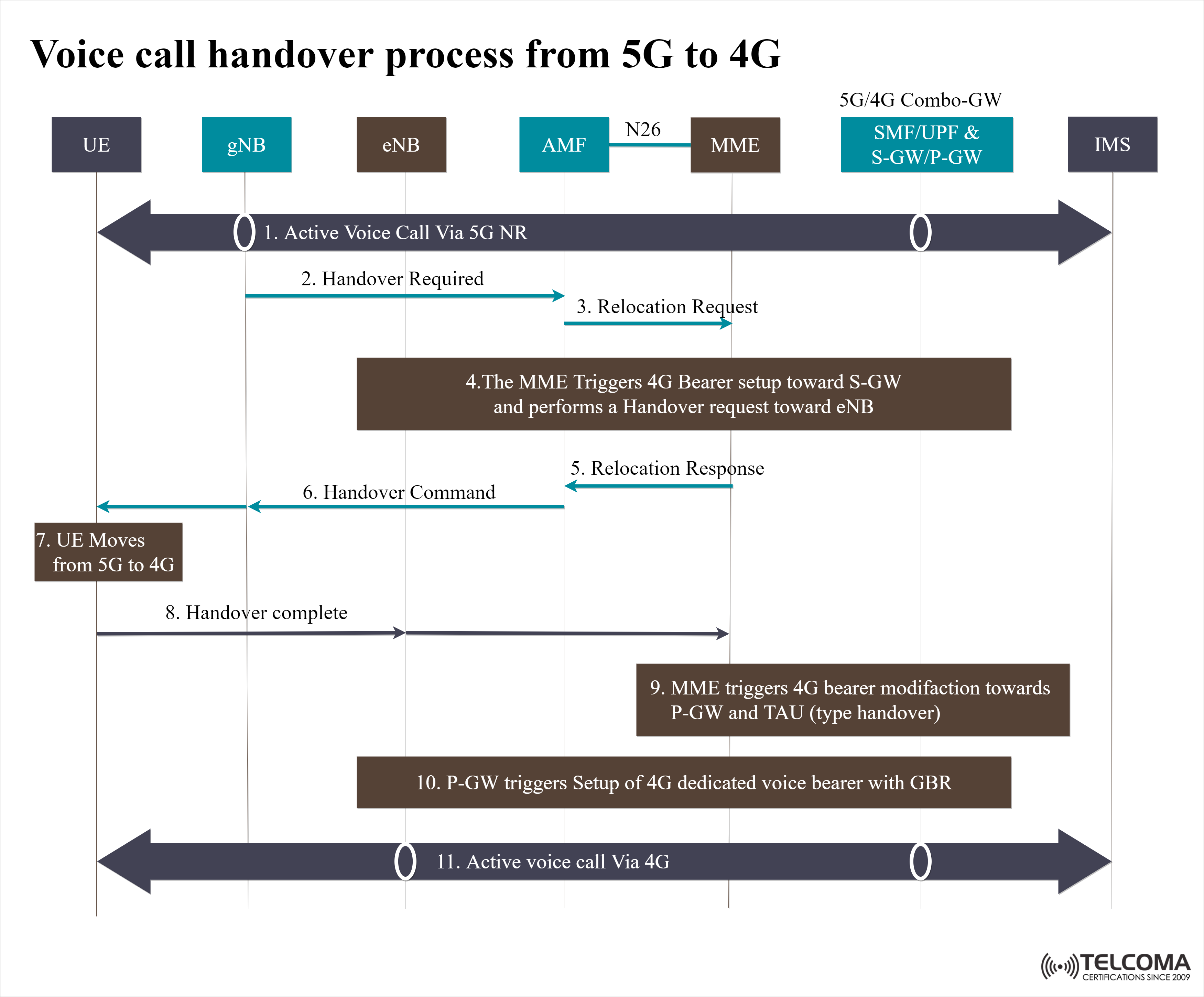 voice call handover from 5g to 4g LTE