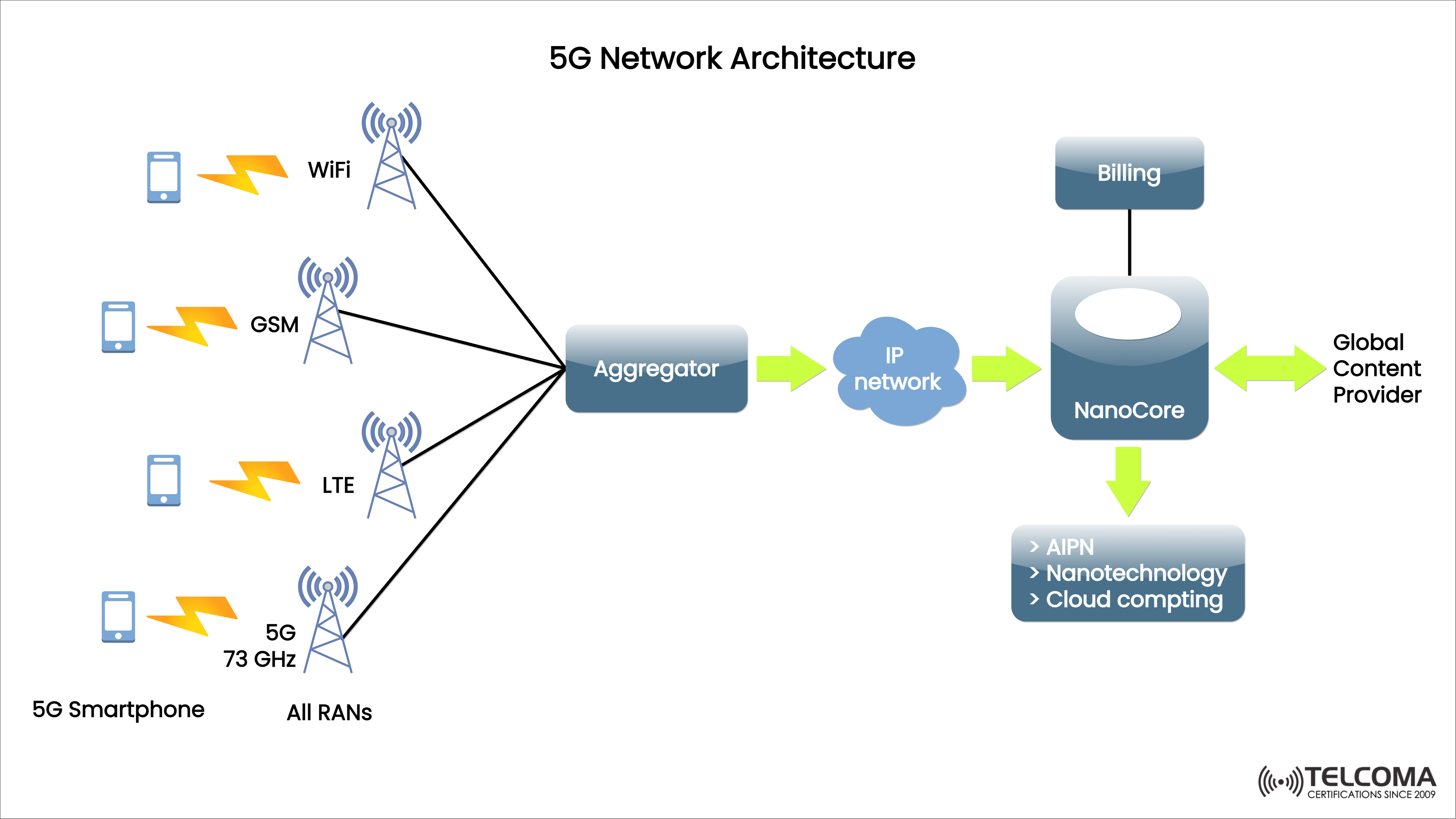 5G Network Architecture for certification