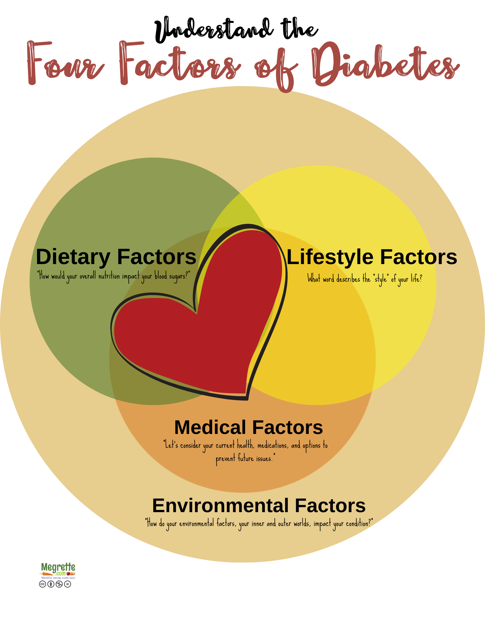 A Venn Diagram with Dietary, Lifestyle Medical and Environmental factors overlapping