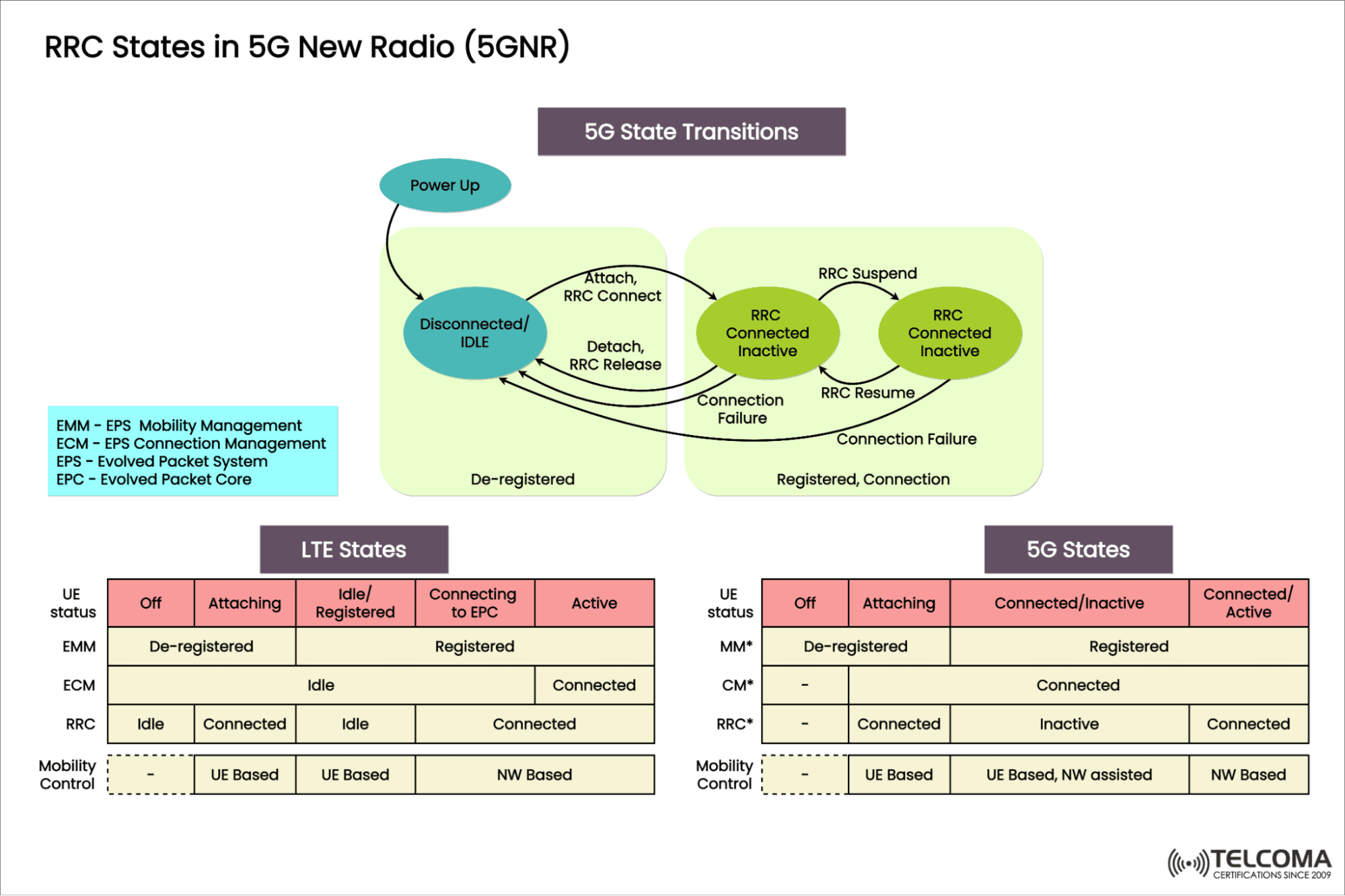 RRC states in 5g nr