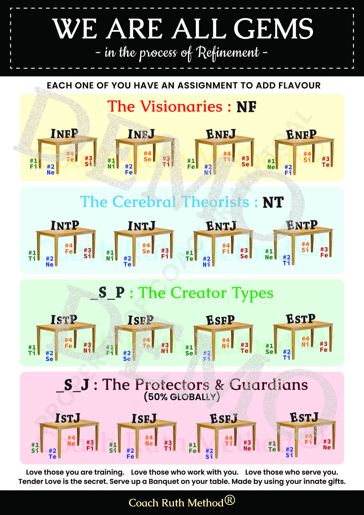 Coach Ruth Method Full Size A2 Poster of All 16 MBTI Types and their Cognitive Stacks displayed as Table Legs