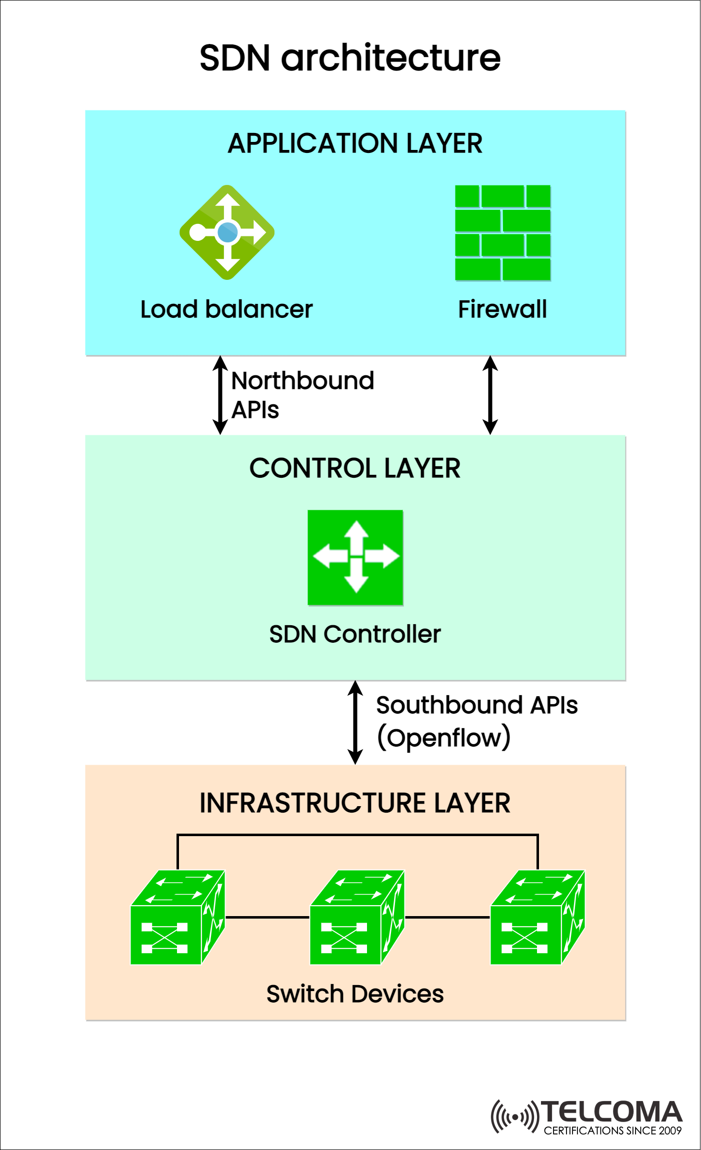 sdn architecture application layer