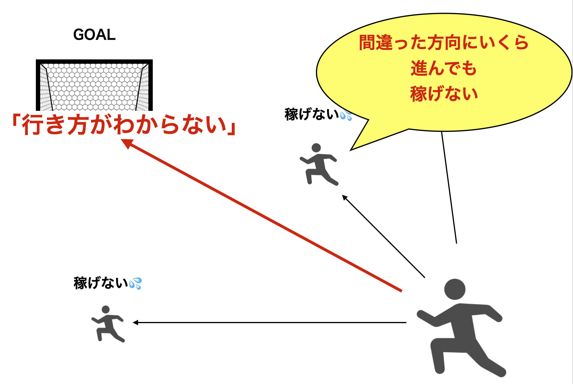 遅い成果