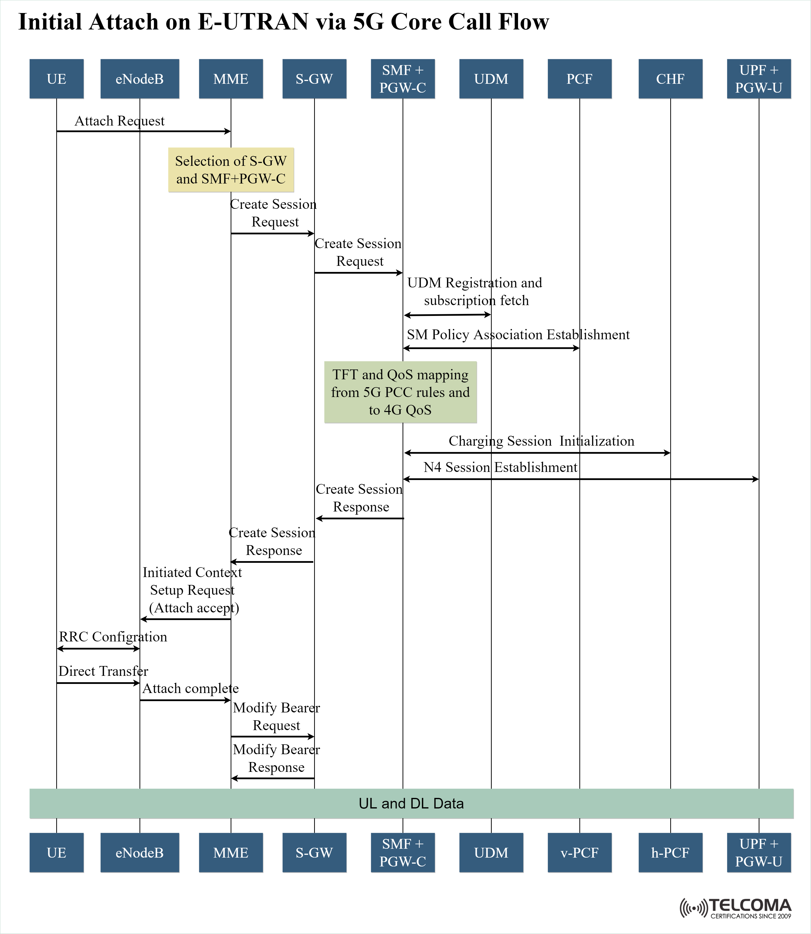 initial attach on eutran via 5g core call flow