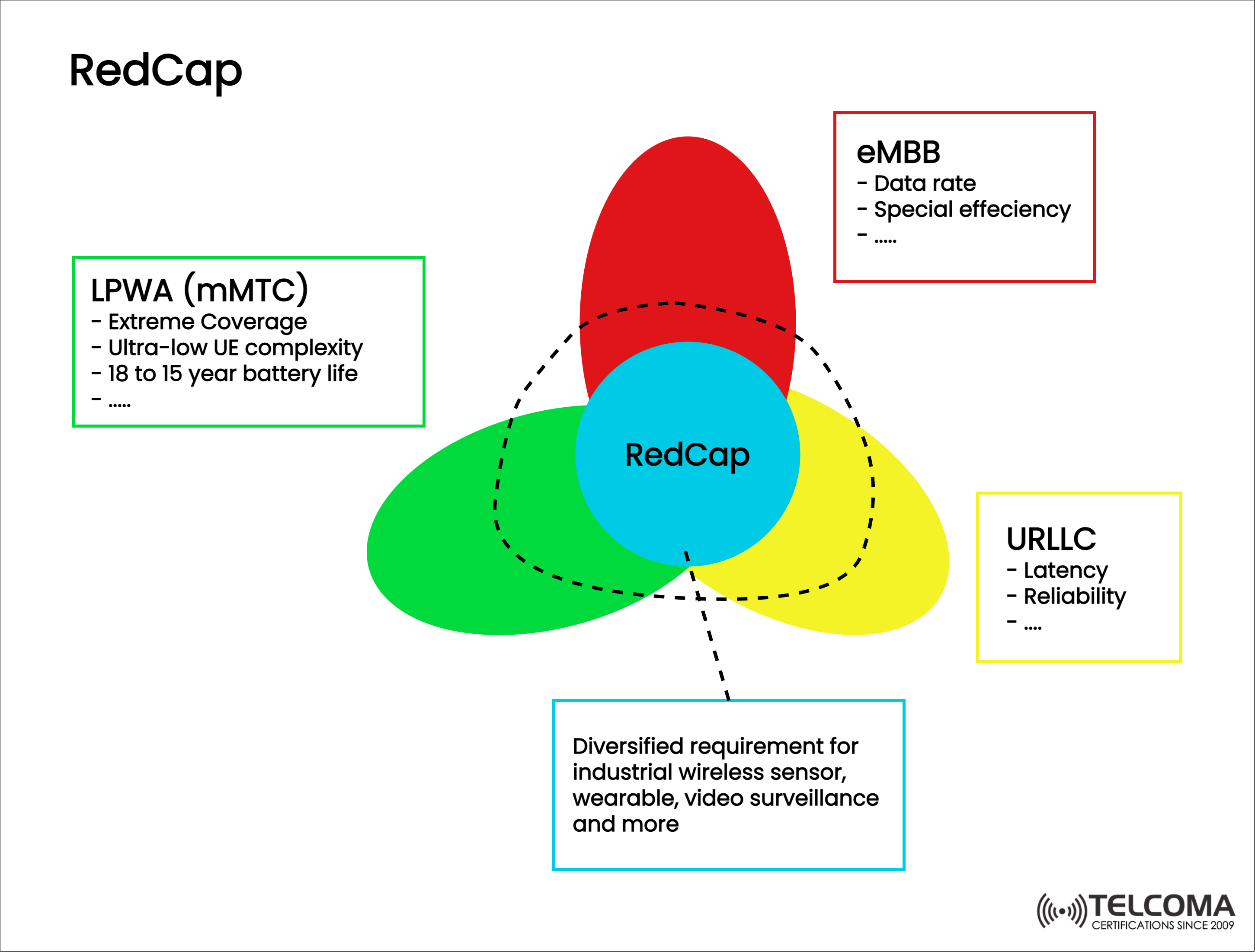 redcap lpwa embb urllc