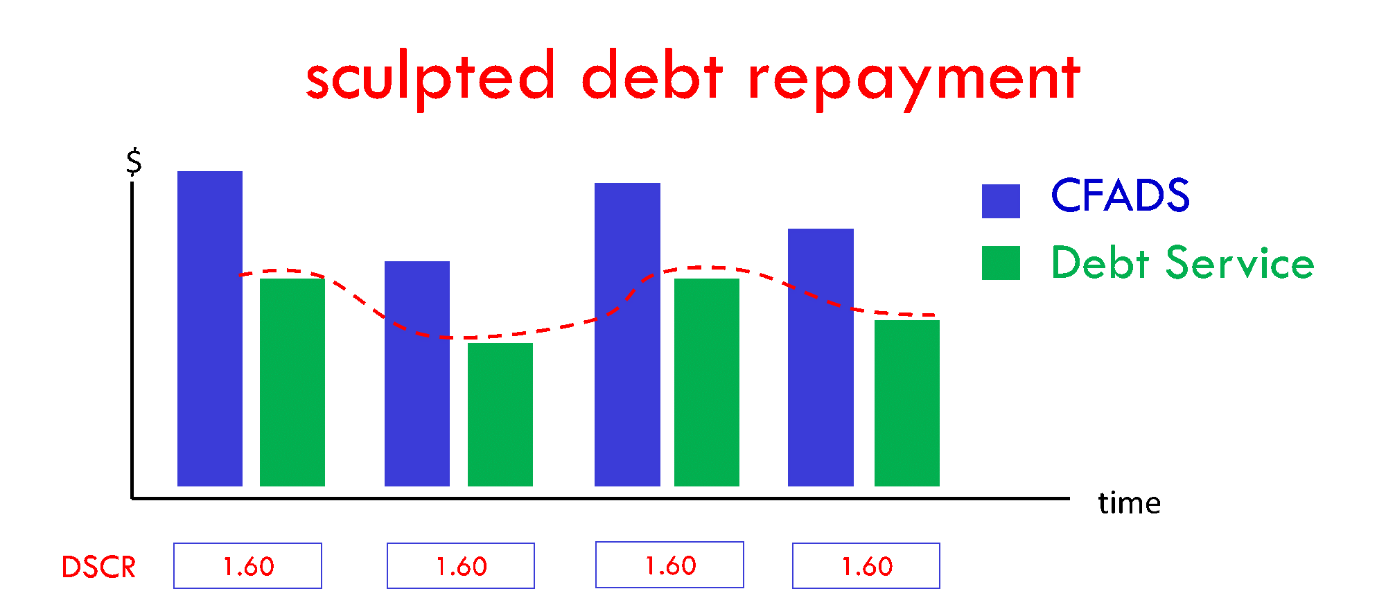 Debt sculpting