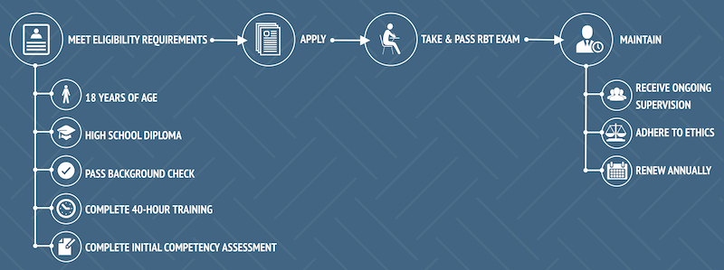 chart showing steps to become an RBT