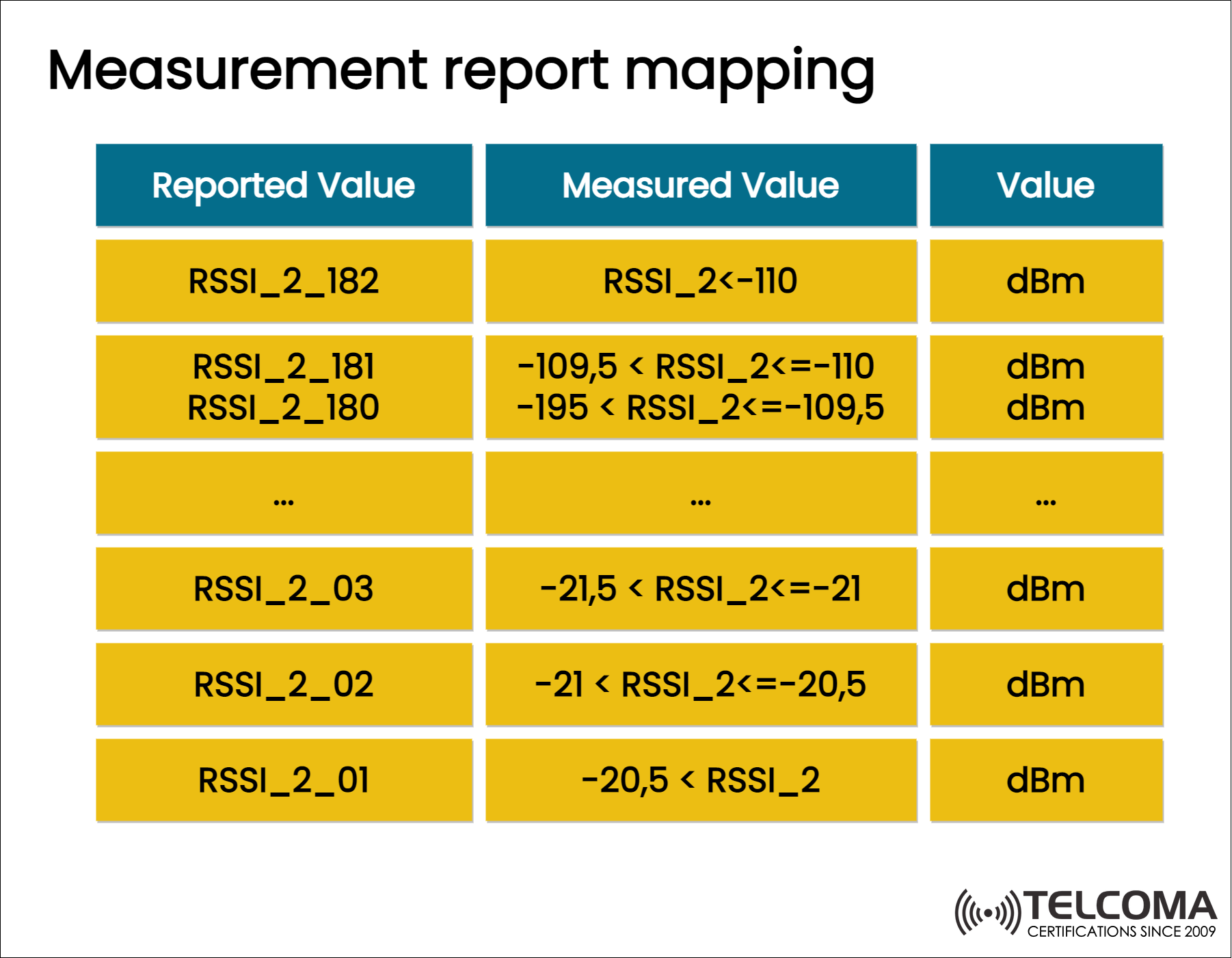 measurment report mapping