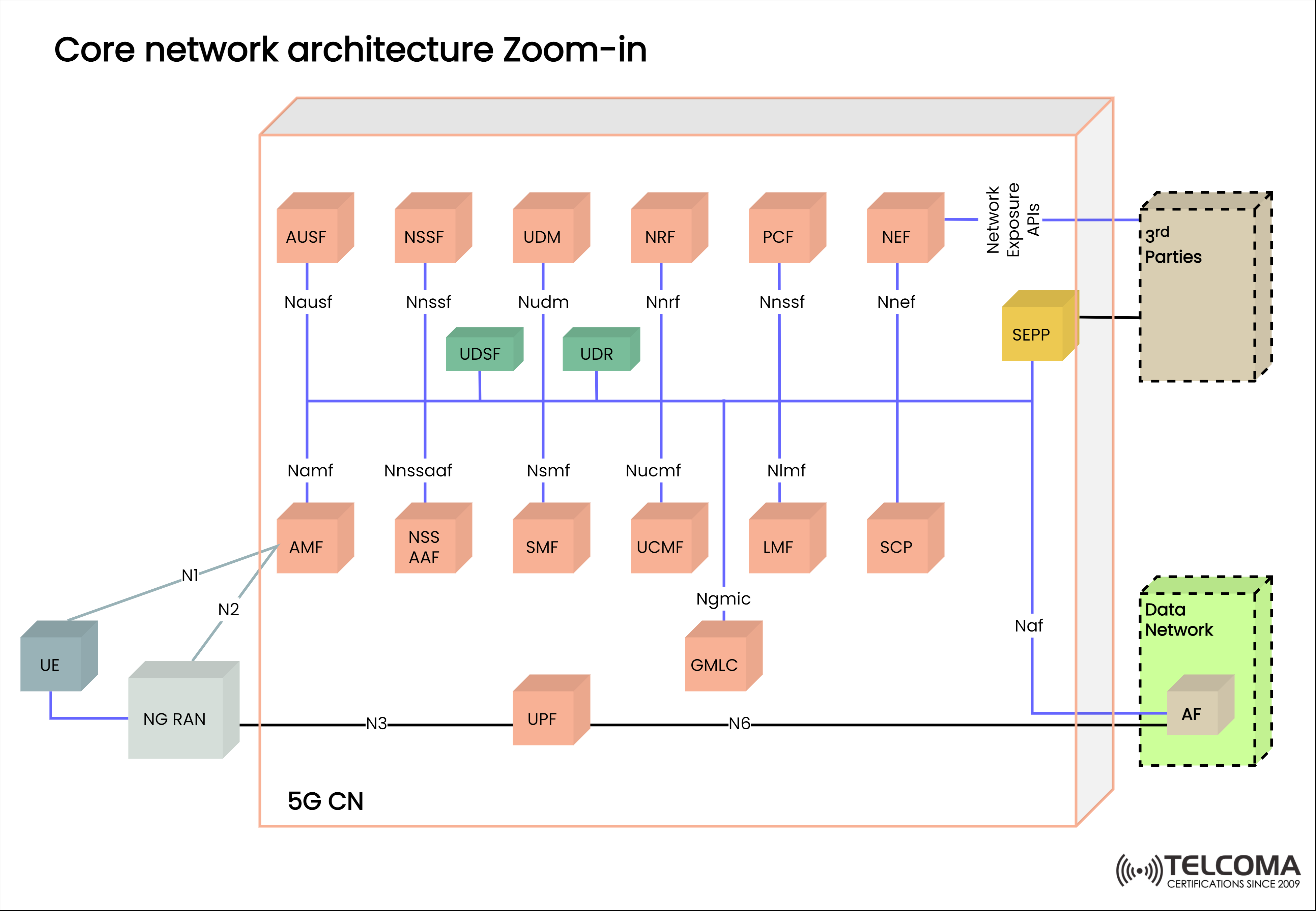 5g CN core network architecture training diagram