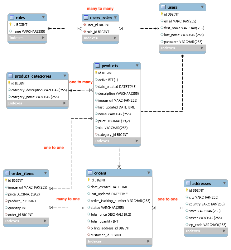 Spring Data Jpa With Hibernate Tutorial