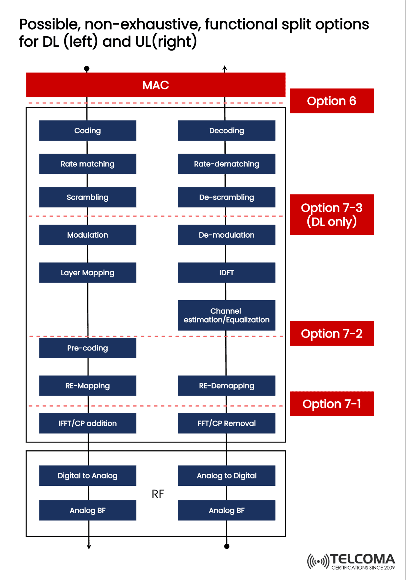 Possible, non-exhaustive, functional split options for DL (left) and UL (right) (3GPP TR38.816)