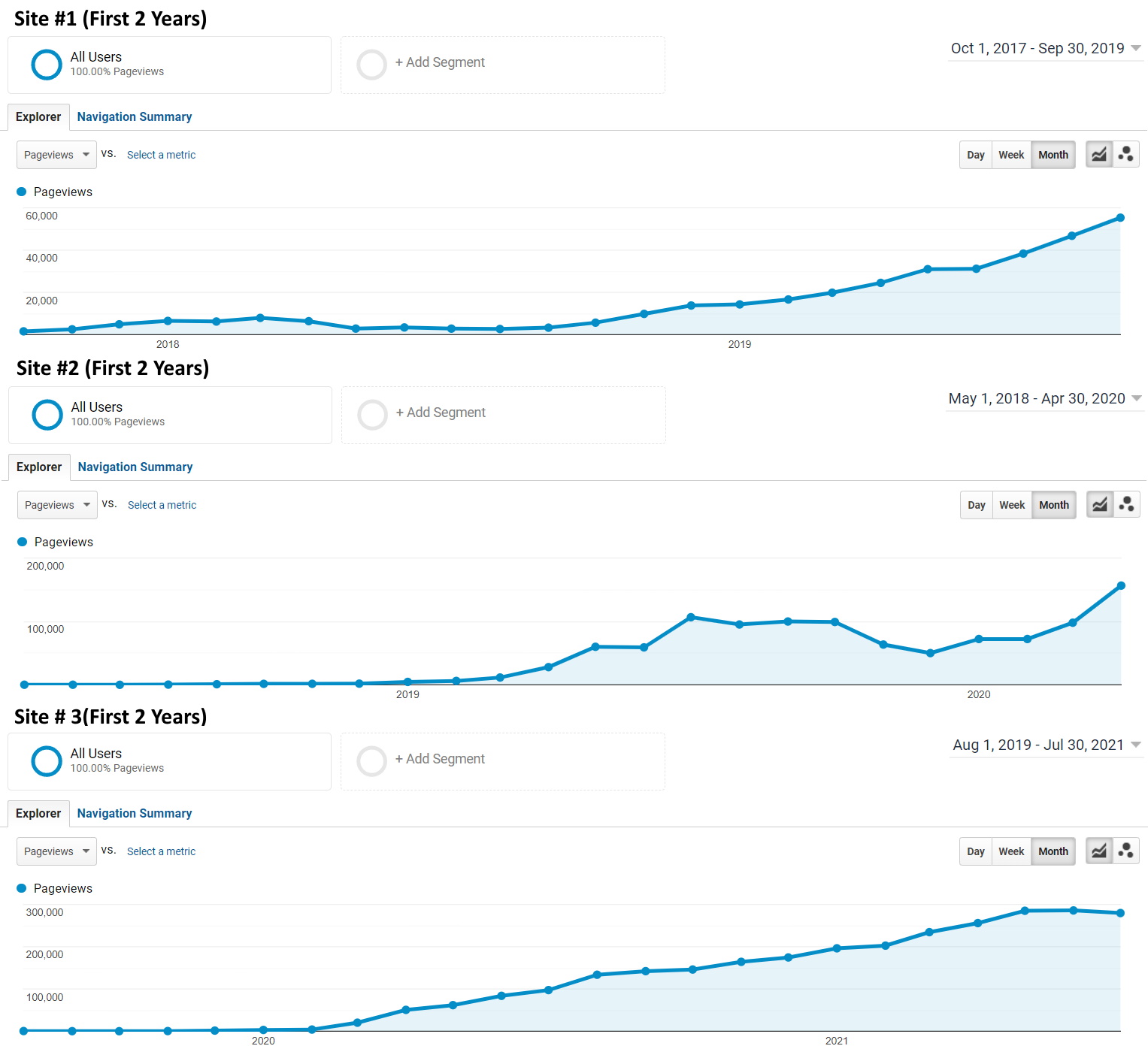 Niche Site Traffic Screenshot (First 3 Sites)