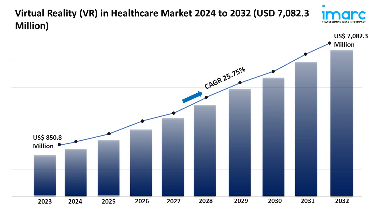 Virtual Reality (VR) in Healthcare Market