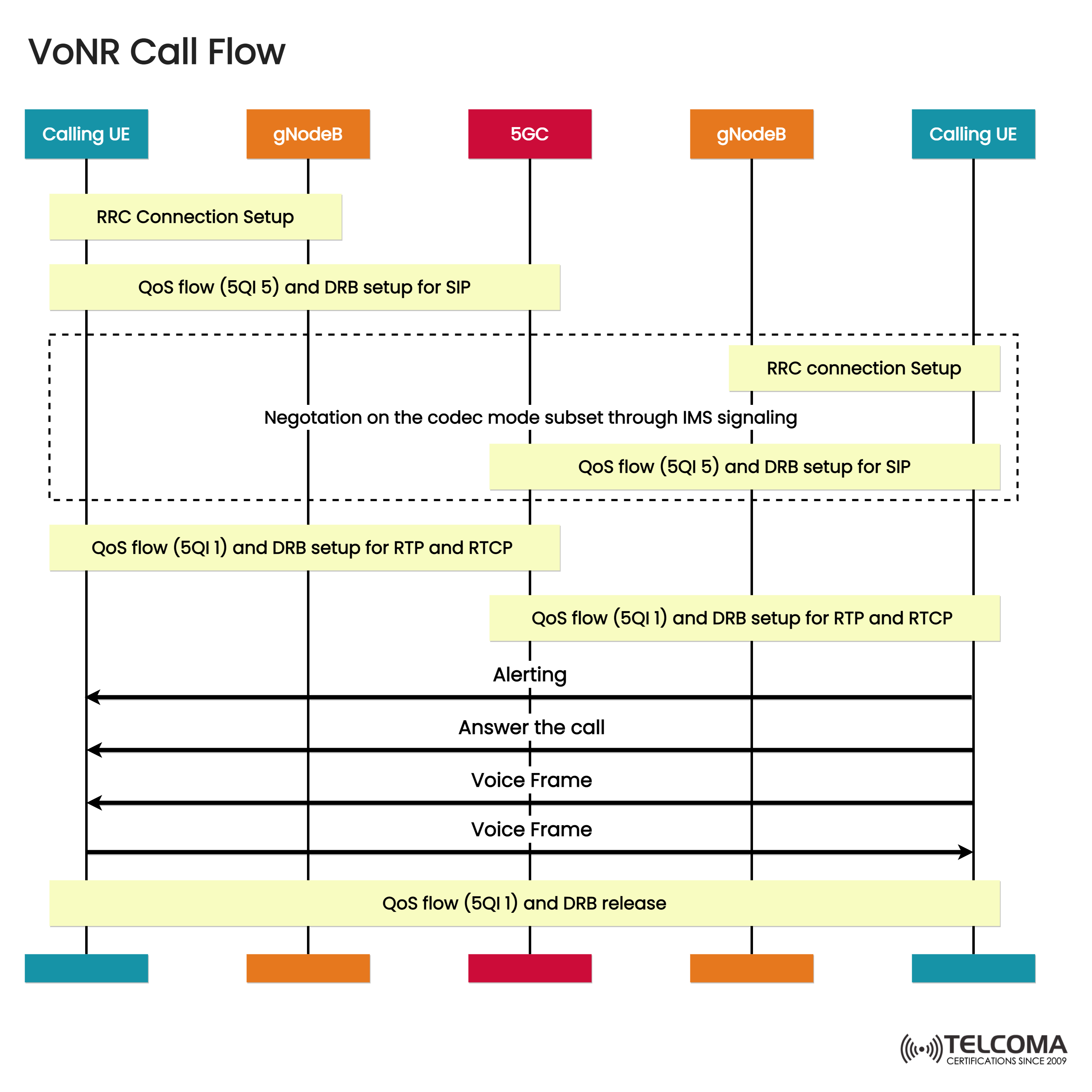 voice over new radio call flow