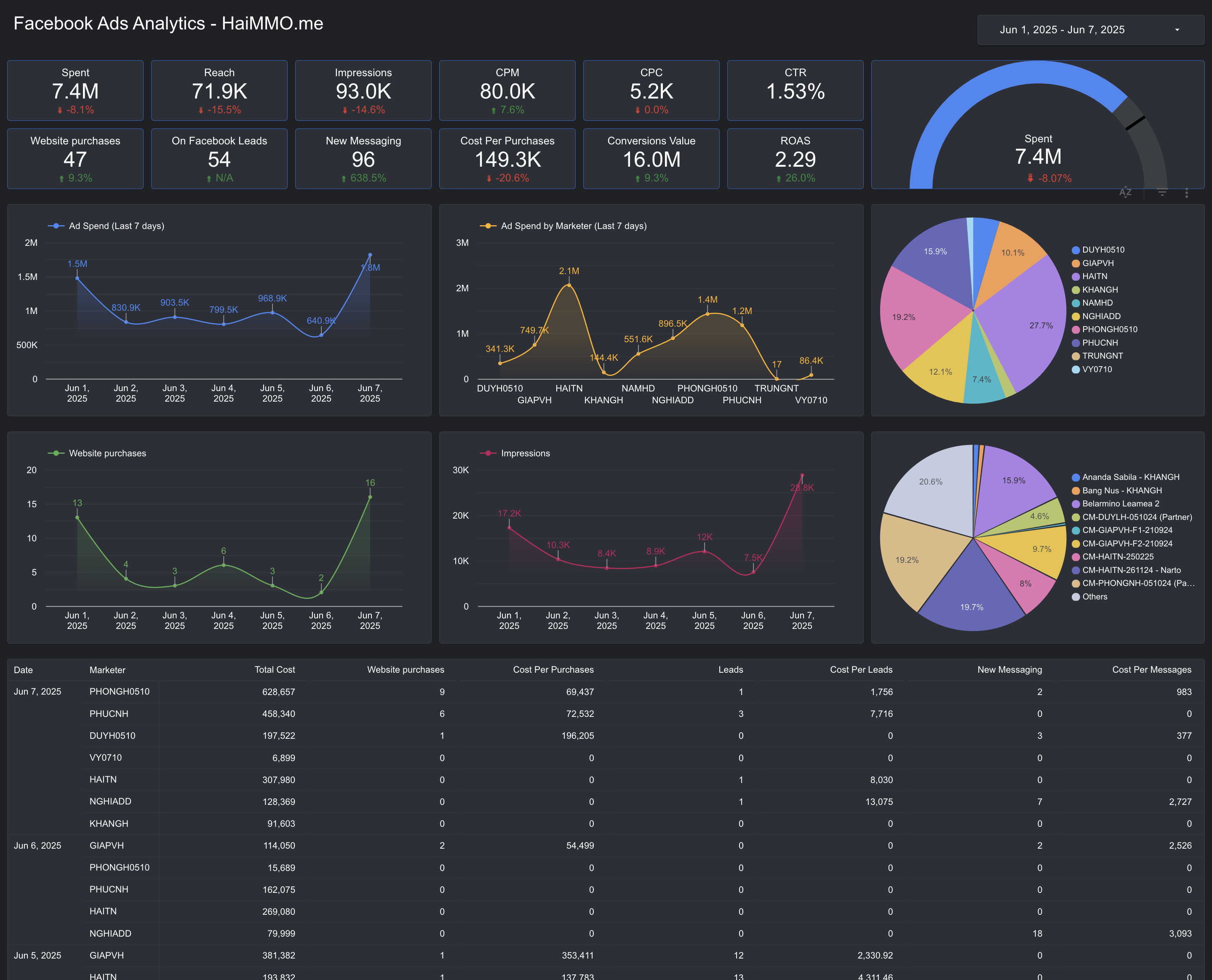 Facebook Ads Analytics - HaiMMO.me