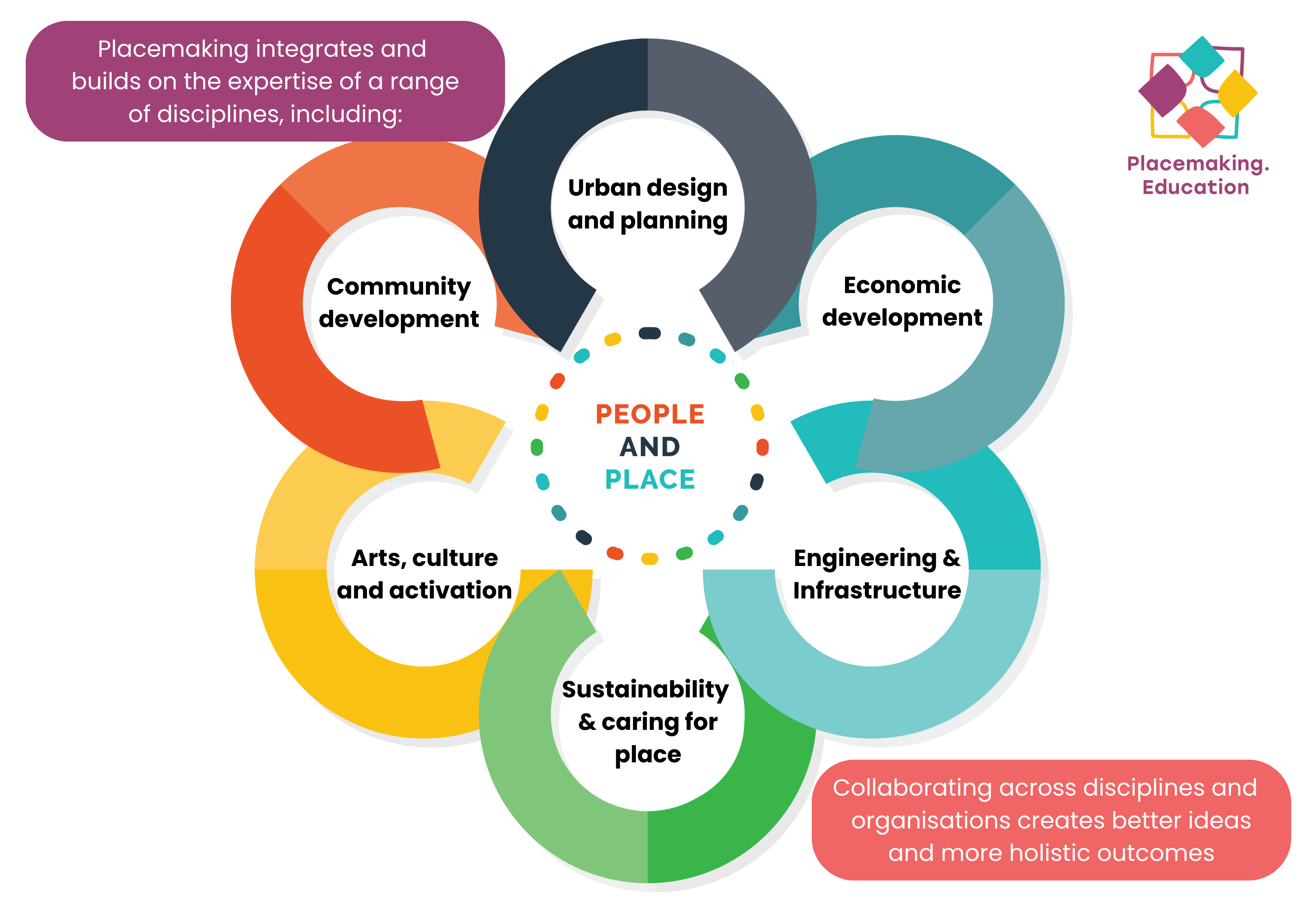 Graphic showing that placemaking integrates and builds on the expertise of a range of disciplines, including, urban design, urban planning, economic development, engineering, infrastructure, sustainability, arts, culture and community development
