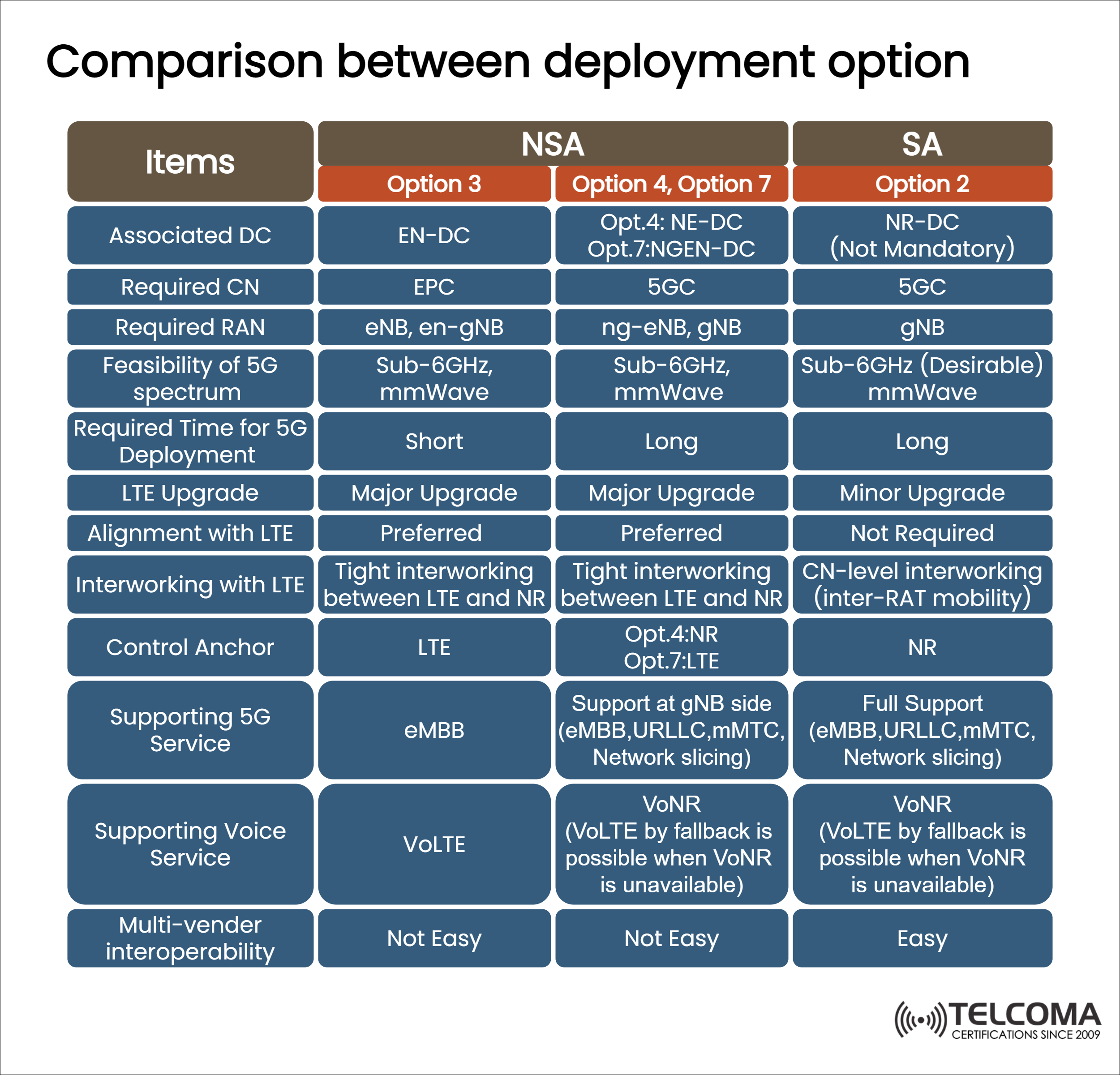 comparision between NSA and SA