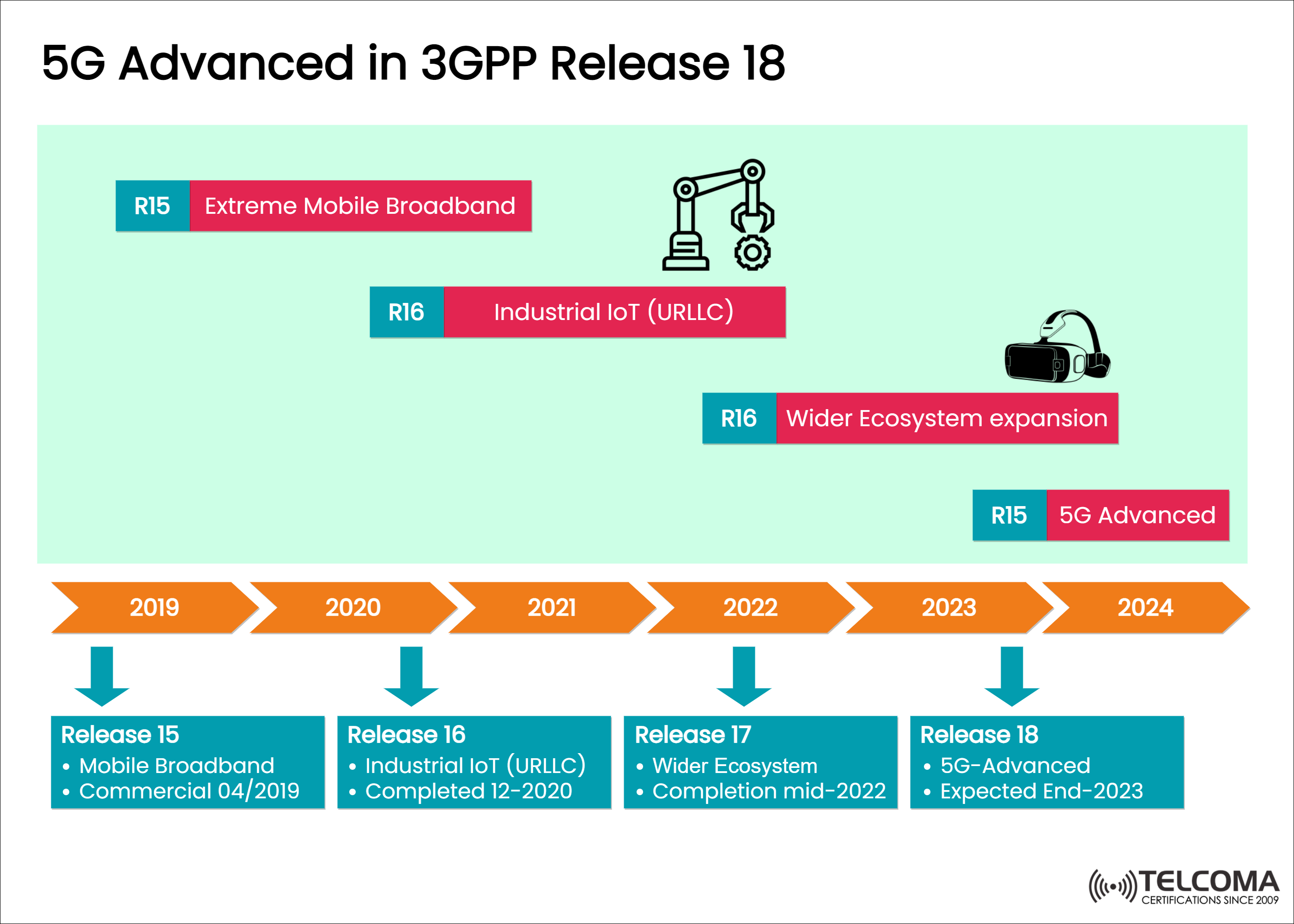 5g advanced in 3gpp release 18