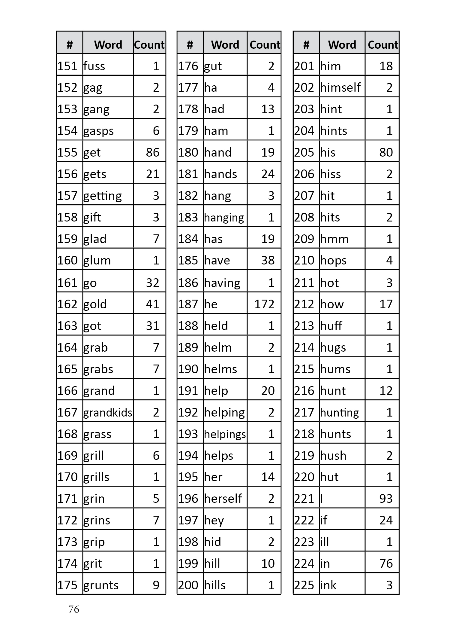 Word List Page 3