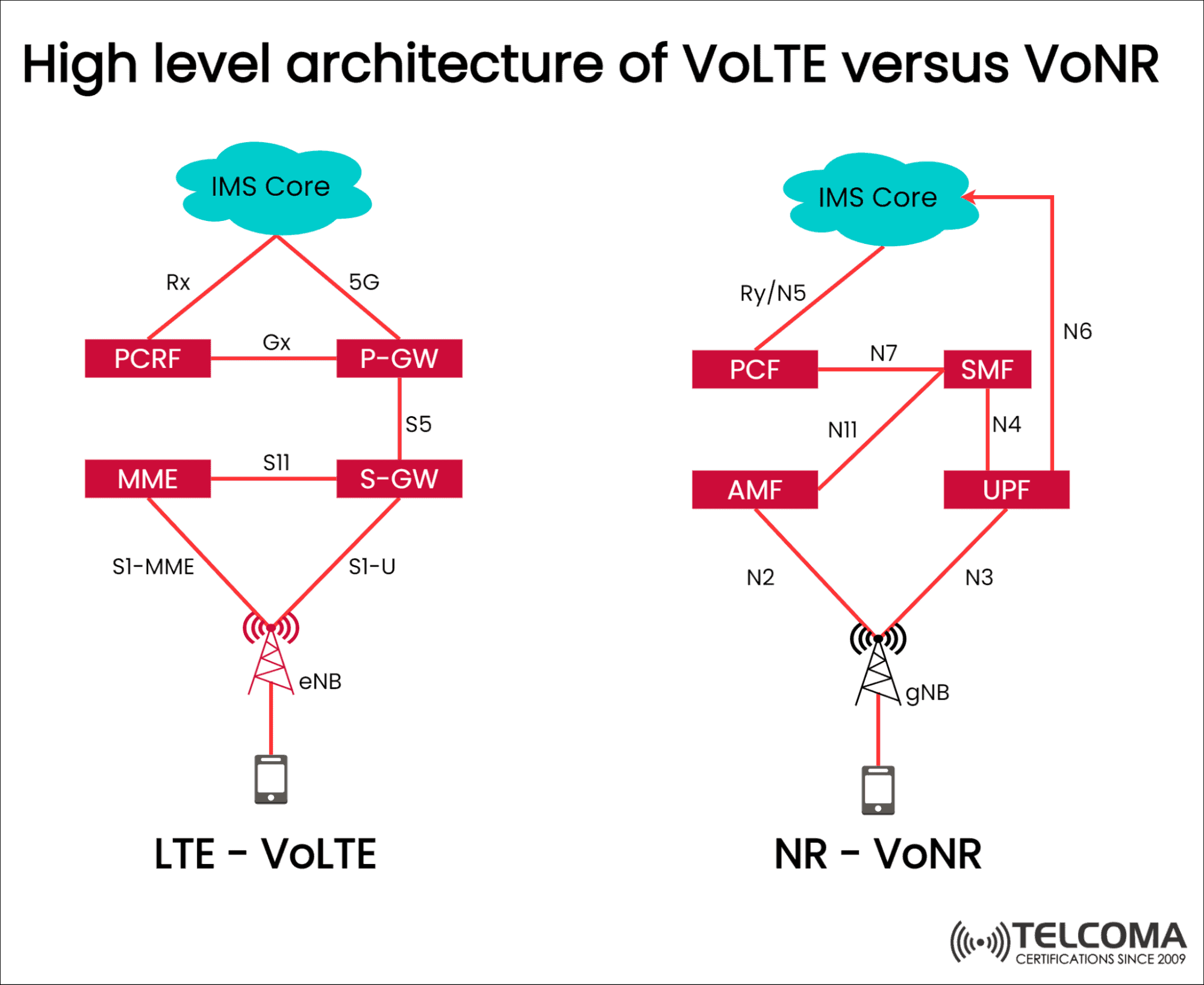 volte vs vonr