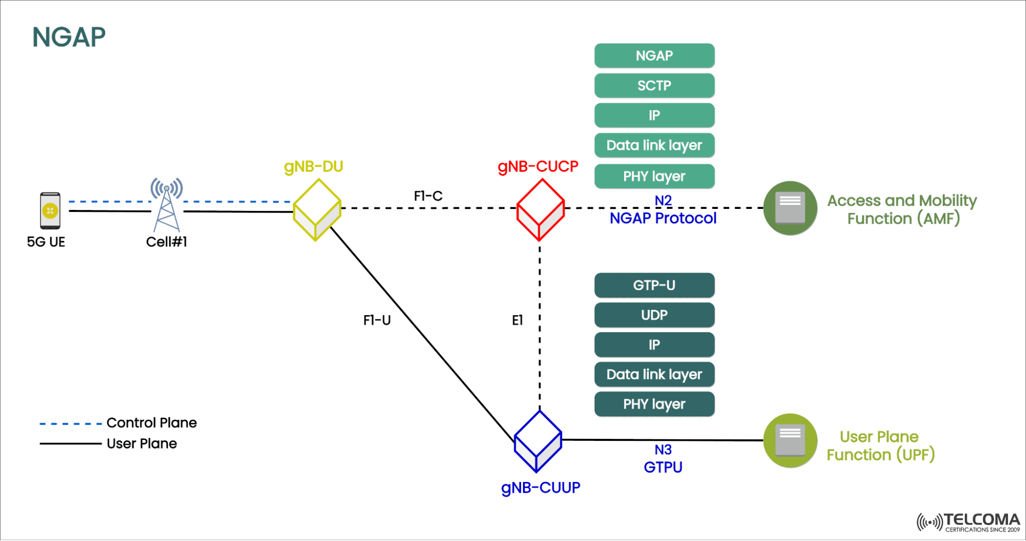 NGAP- Next-Generation Application Protocol