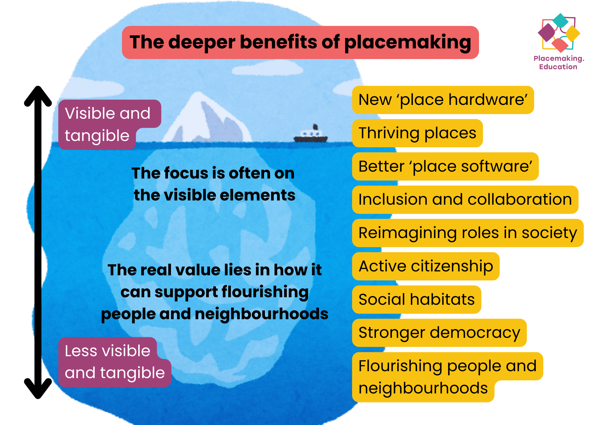 Image showing that the deeper benefits of placemaking include active citizenship, a stronger democracy and flourishing people and neighbourhoods