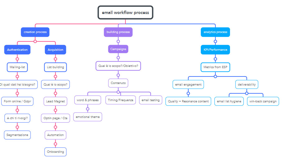 Email workflow process