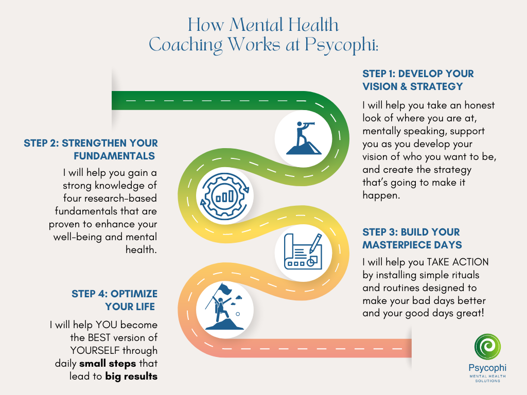 In mental health coaching at Psycophi, you develop your vision, learn the fundamentals, build your masterpiece days, and optimize your life.