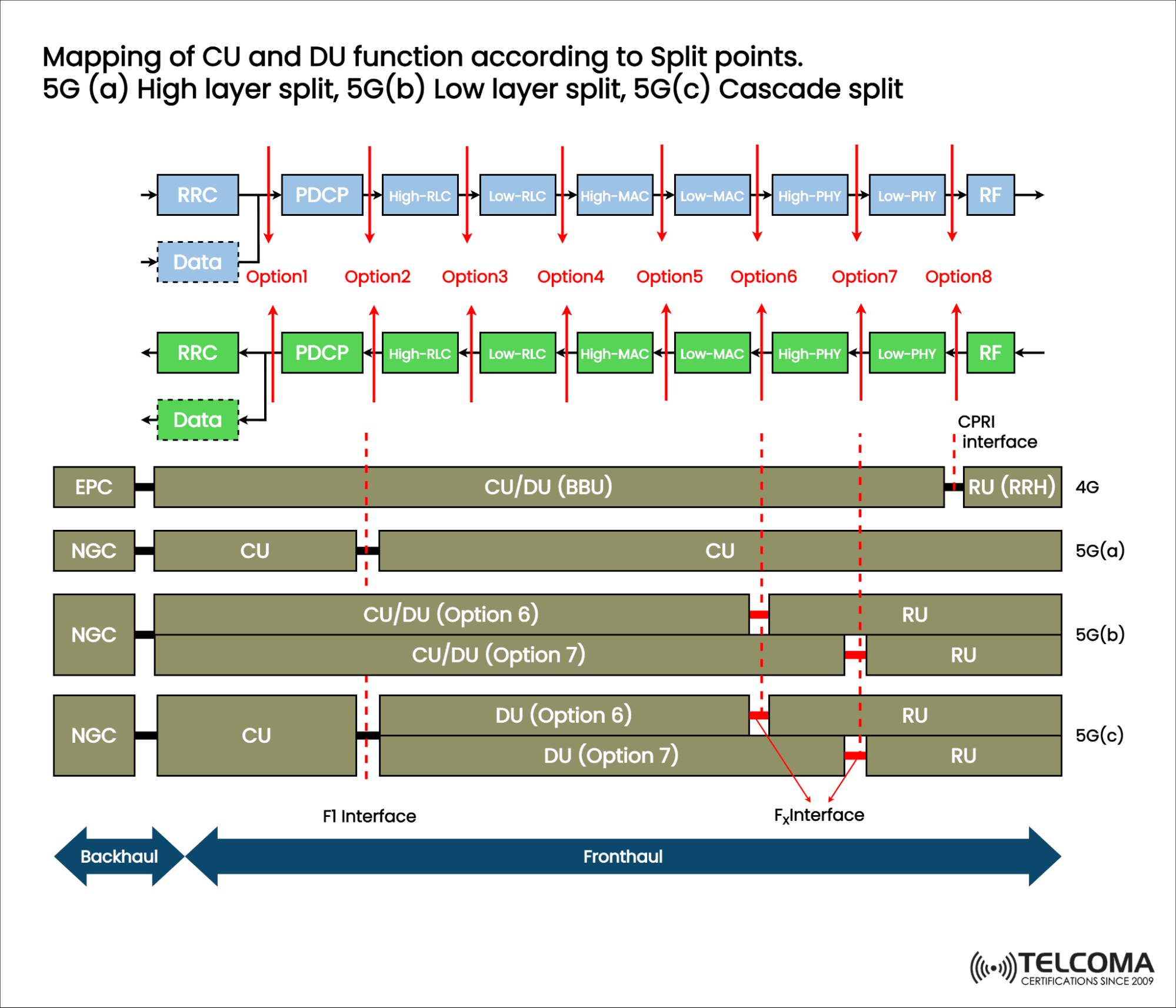 5G NR gNB Higher Layer Split