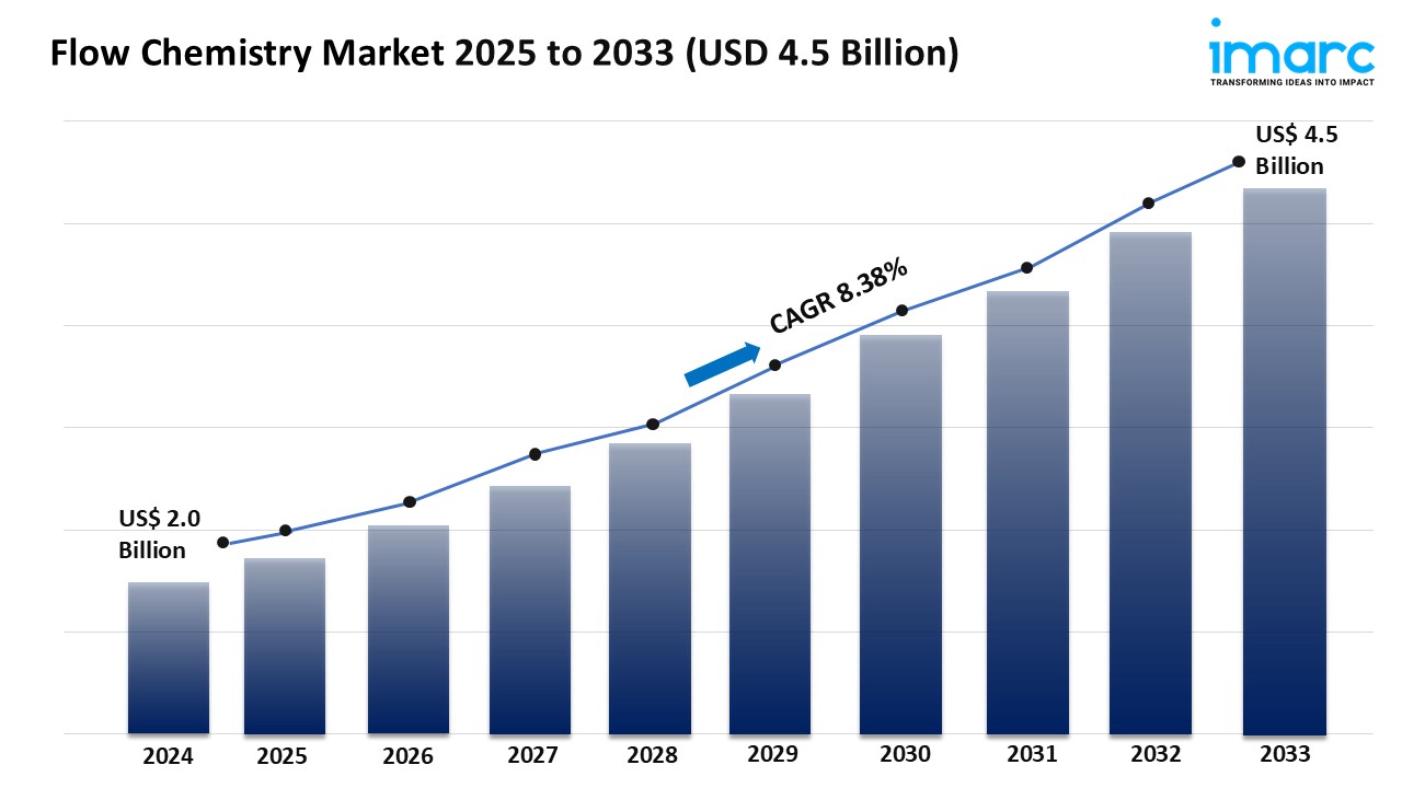 Flow Chemistry Market