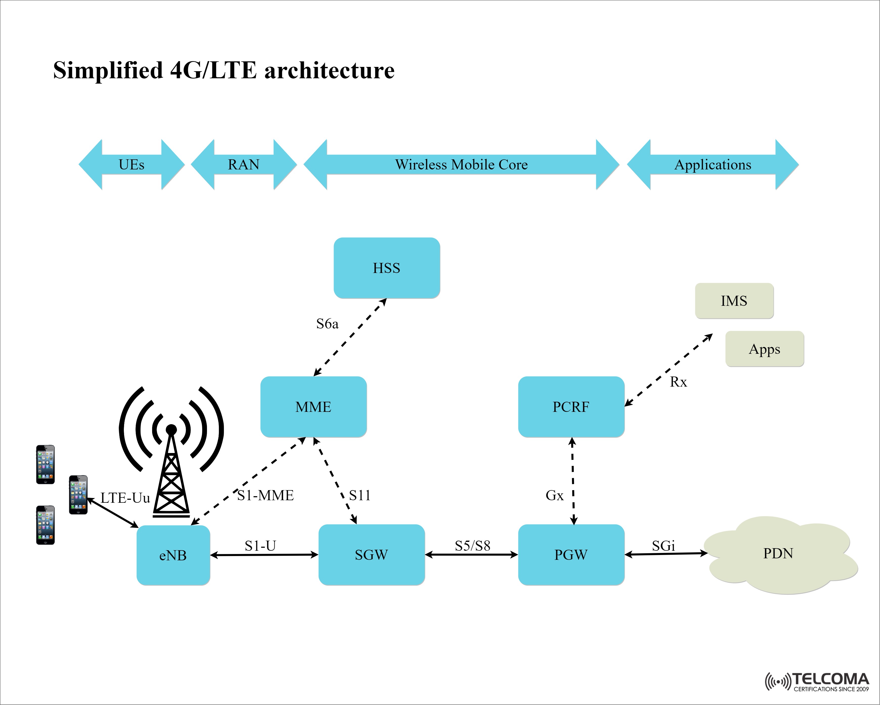 LTE architecture for certification