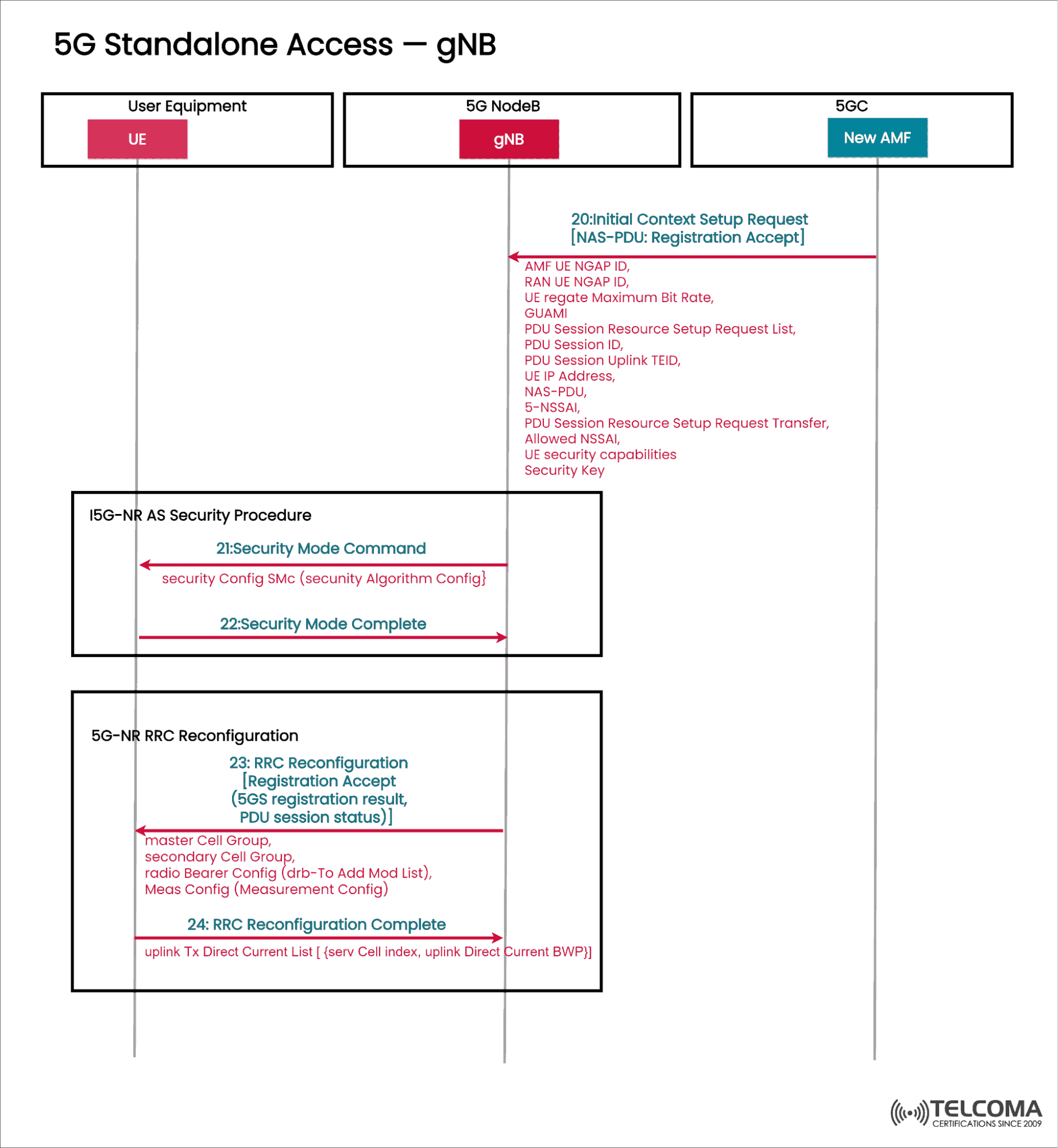 gNB interactions in 5g standalone