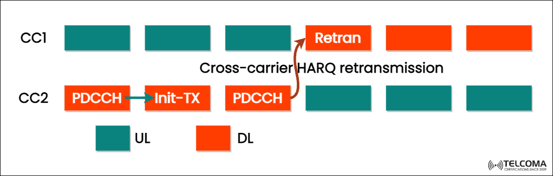 cross-carrier HARQ retransmission