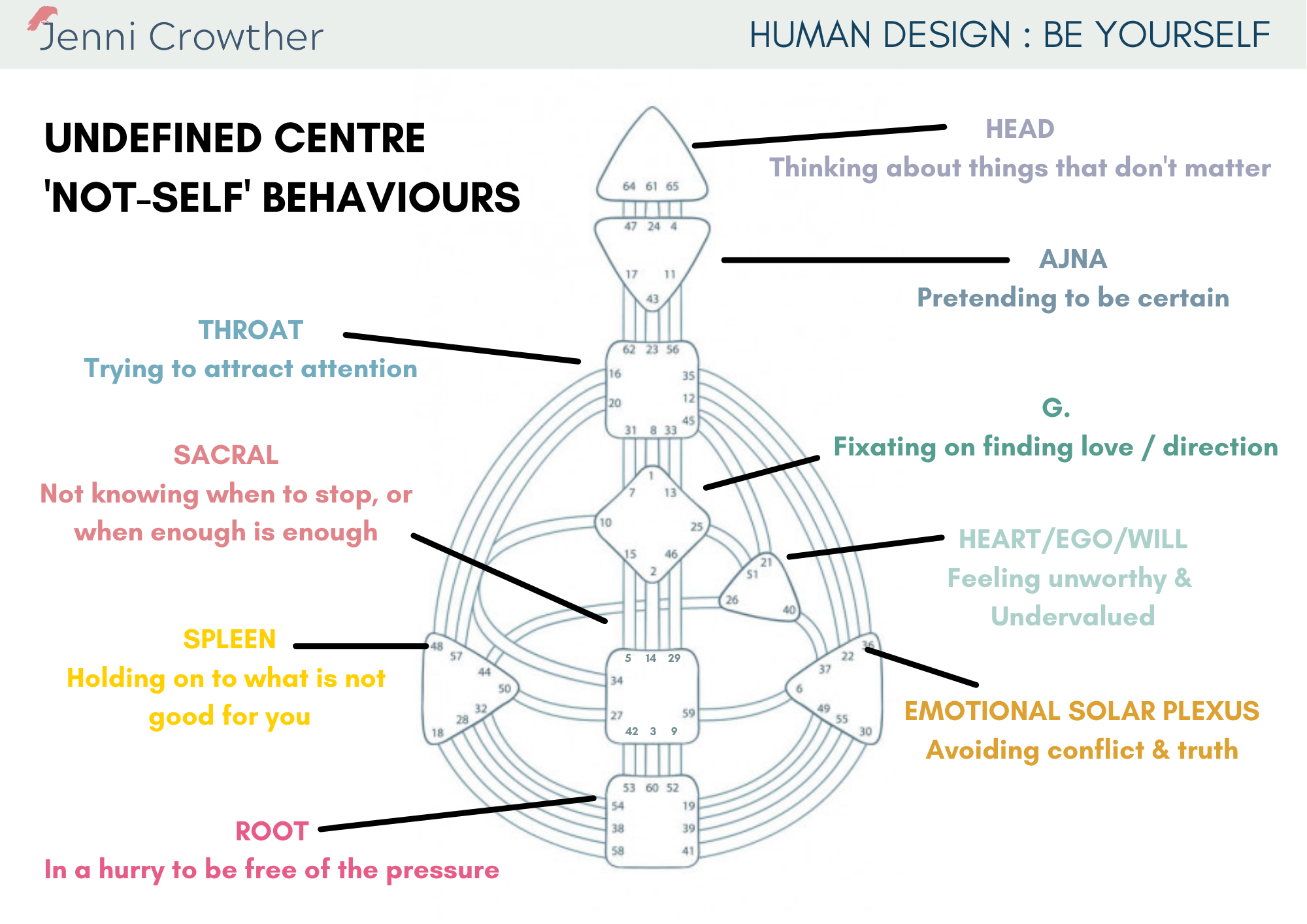 Human Design Open Centres