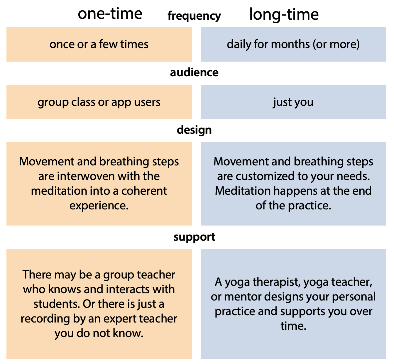 one-time and long-time meditation comparisons