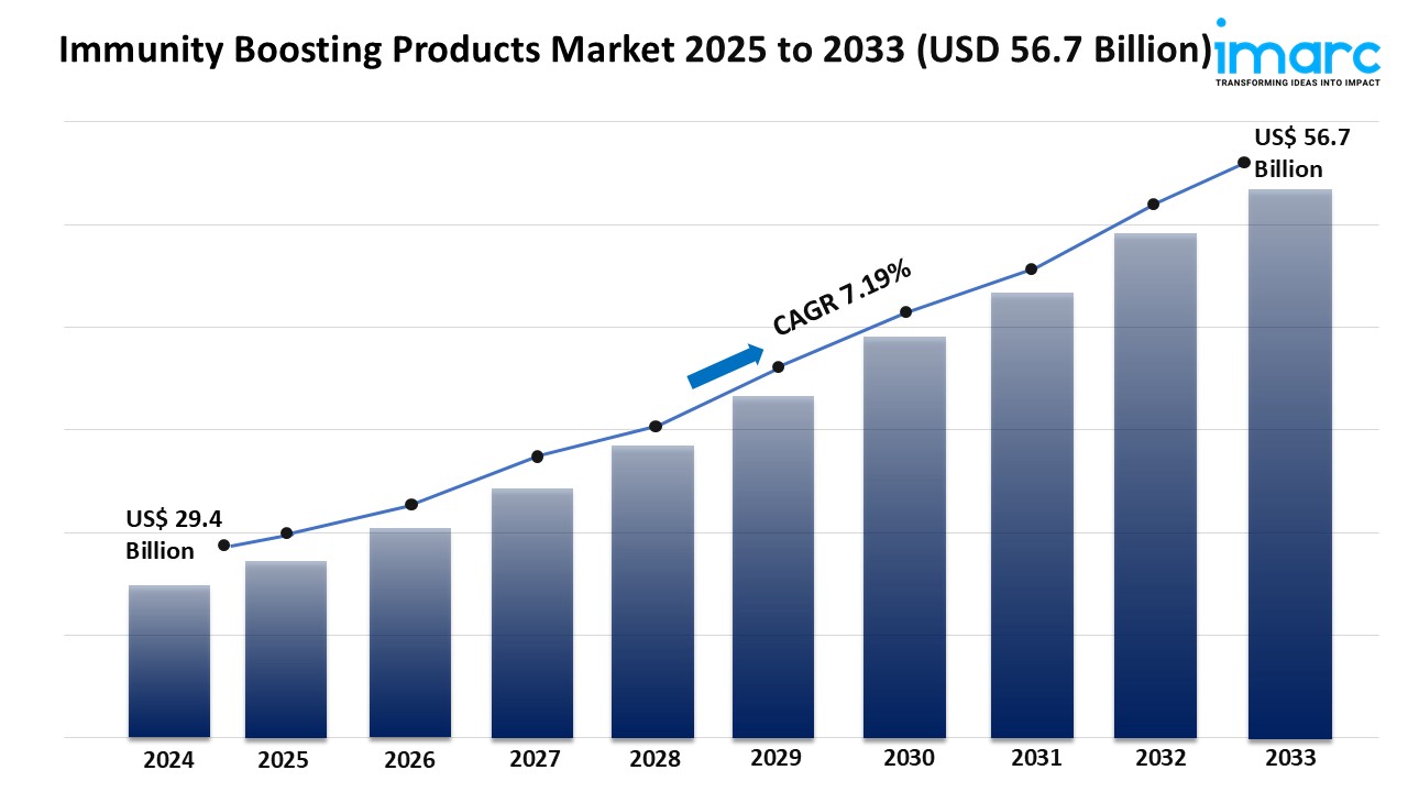 Immunity Boosting Products Market