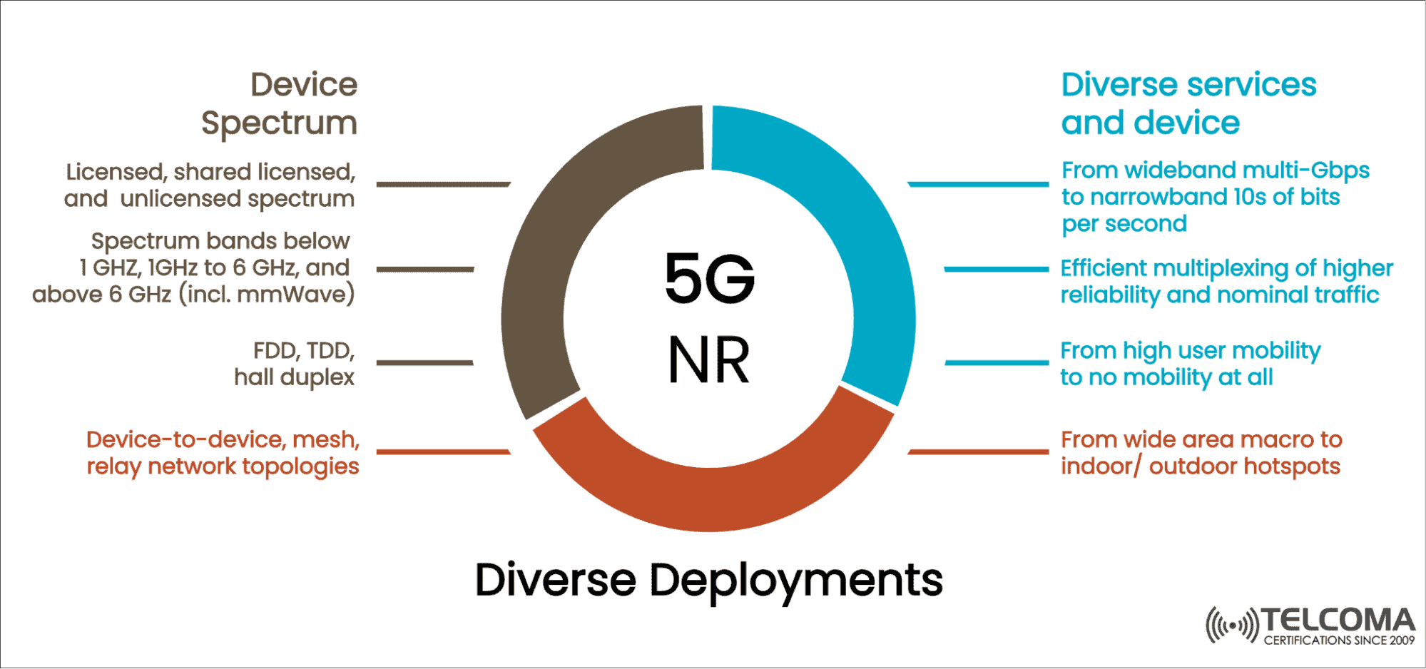 5g nr diverse deployments