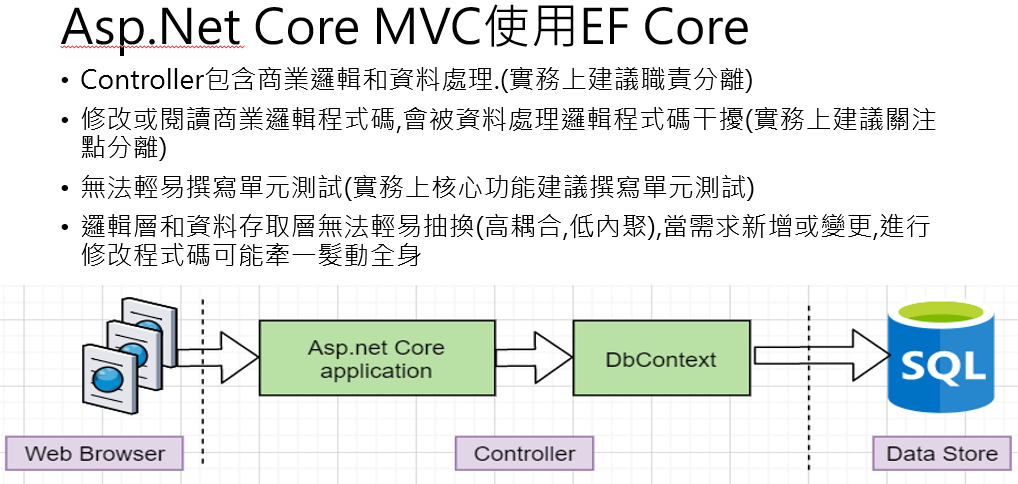 Asp.Net Core MVC使用EF Core章節試看