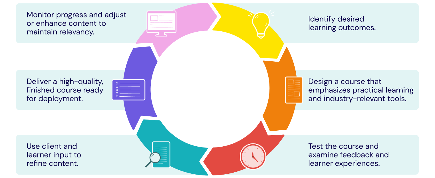 Digital-first education goes beyond transferring content from the classroom to the screen. Aptly courses are developed through a cycle that emphasizes client and learner needs first.     Identify desired learning outcomes for learners and the market.   Design and build an engaging course that emphasizes practical learning and incorporates industry-relevant tools.   Test the course, request feedback, and examine learner experiences.   Use client and learner input to further refine the content.    Polish and deliver a high-quality, finished course ready for deployment.  Monitor course and learner progress and adjust or enhance content to maintain relevancy.